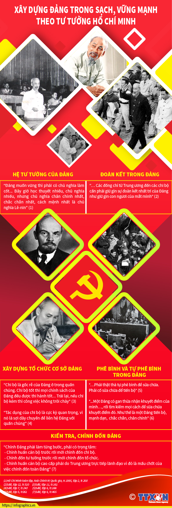 Xây dựng Đảng trong sạch vững mạnh theo tư tưởng Hồ Chí Minh