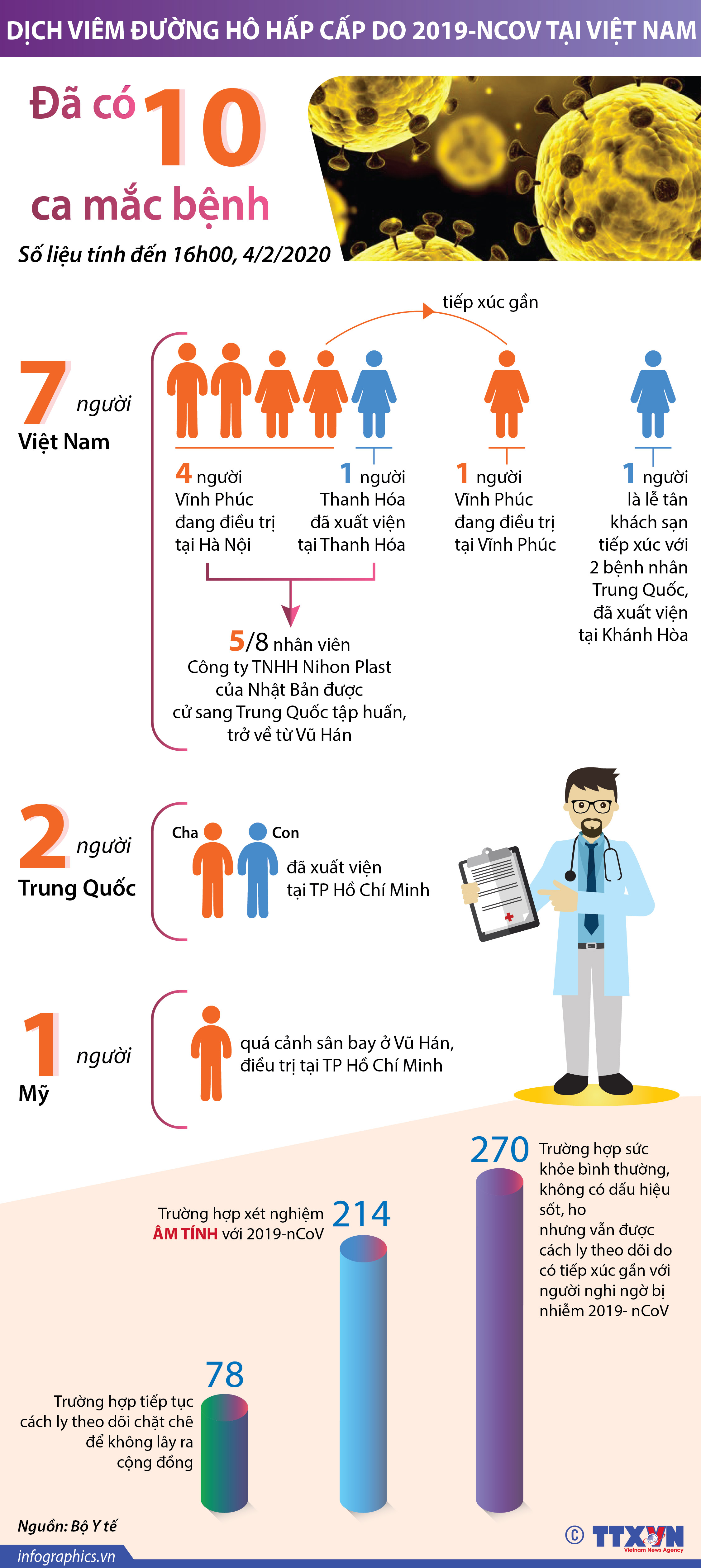 Việt Nam đã có 10 ca mắc bệnh viêm đường hô hấp cấp do 2019-nCoV