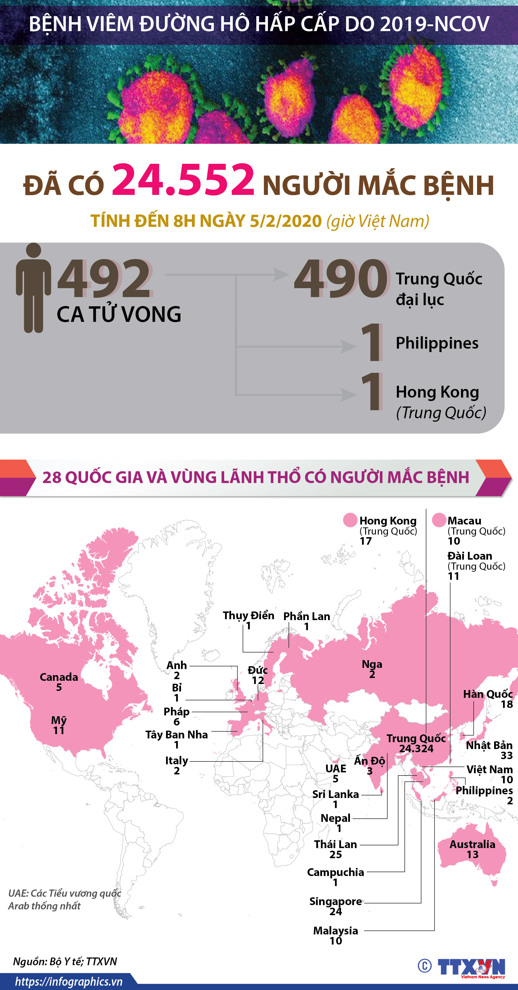 Đã có 24.552 người mắc bệnh viêm đường hô hấp cấp do 2019-nCoV