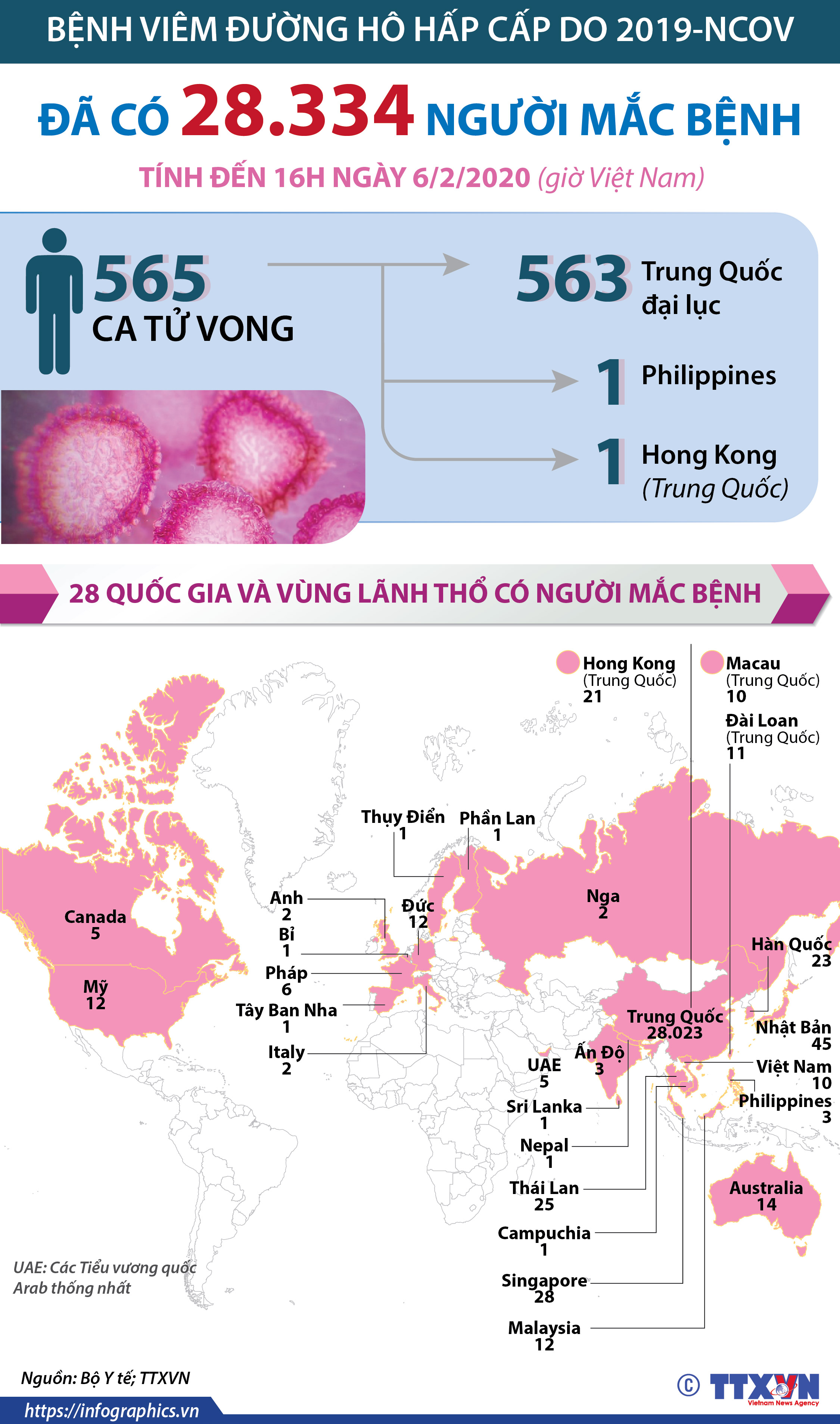 Đã có 28.334 người mắc bệnh viêm đường hô hấp cấp do 2019-nCoV