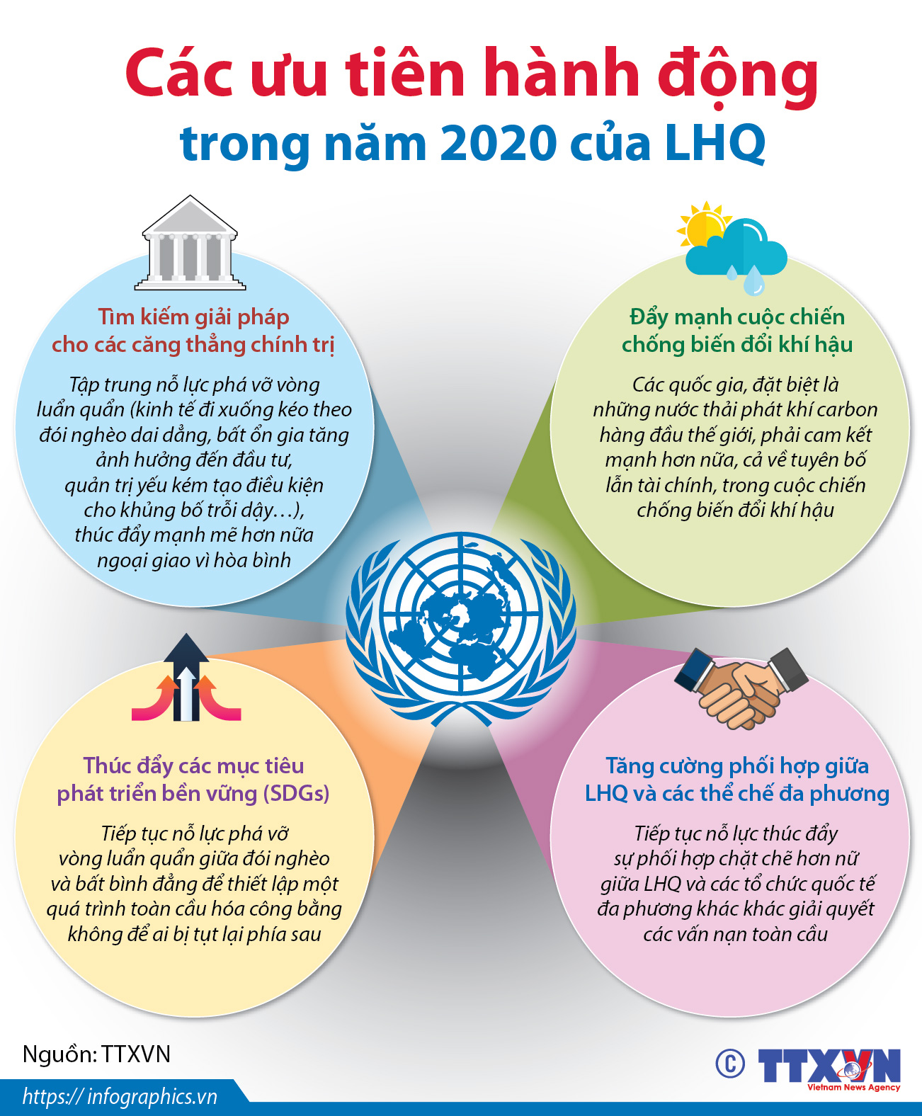 Các ưu tiên hành động trong năm 2020 của LHQ