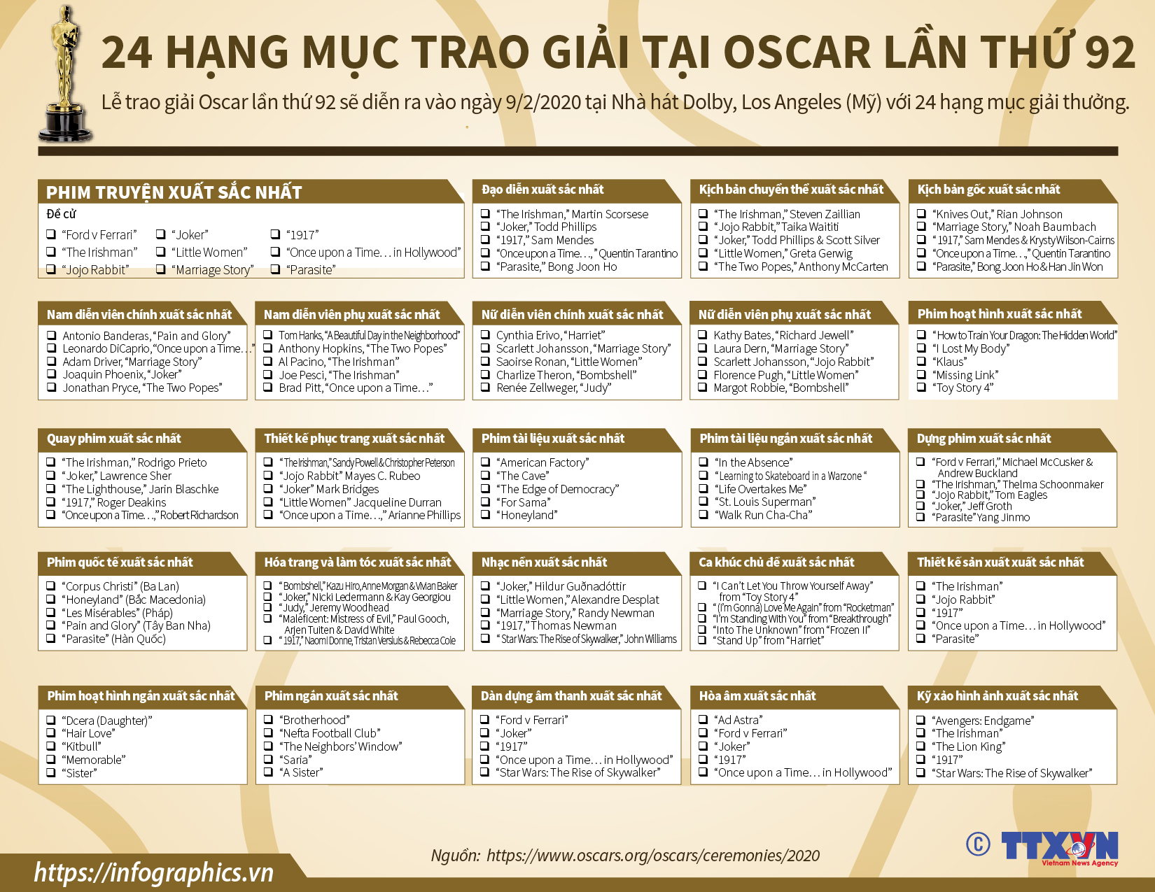 24 hạng mục trao giải tại Oscar lần thứ 92