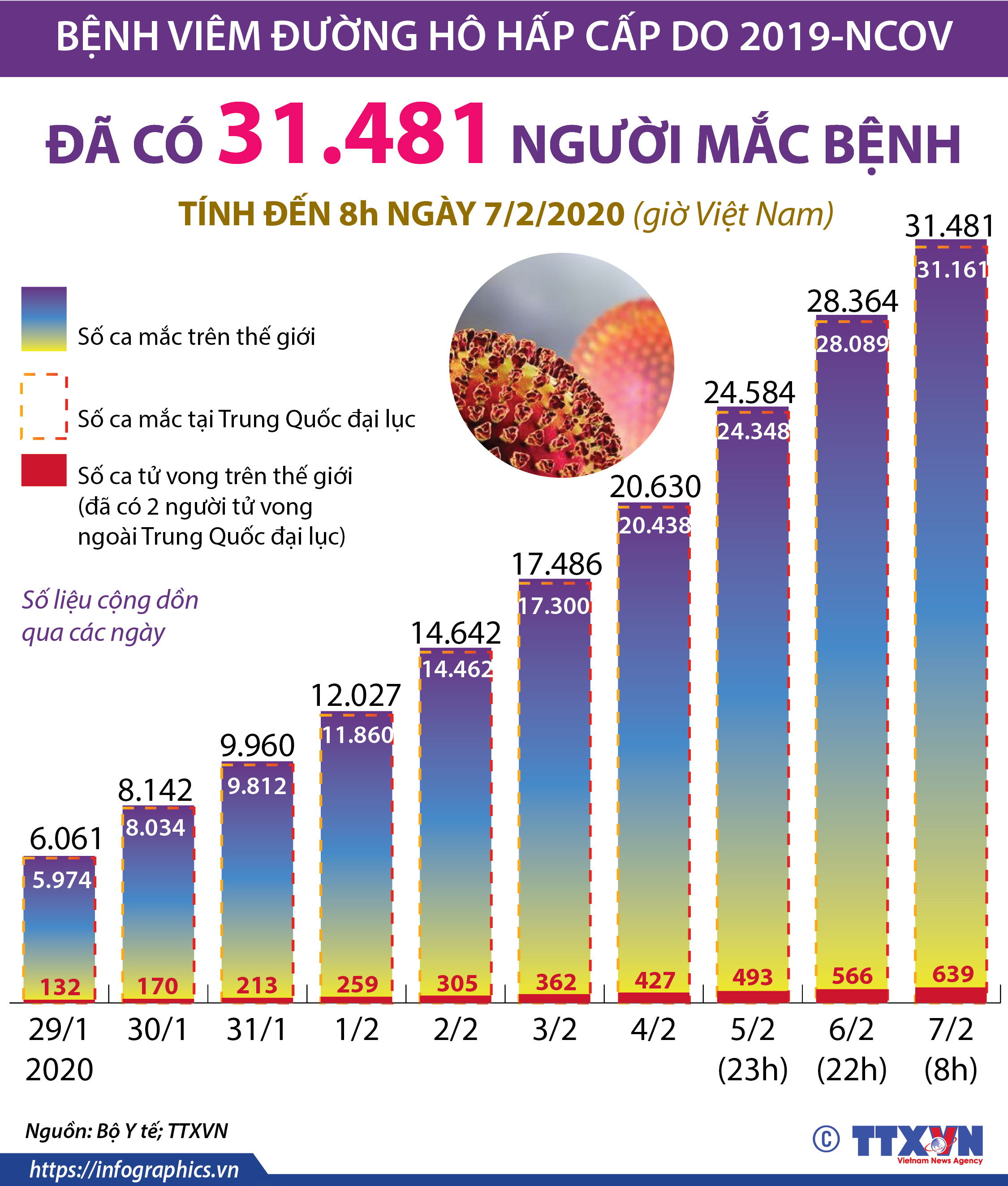 Số ca mắc và tử vong do 2019-nCoV trên thế giới qua các ngày