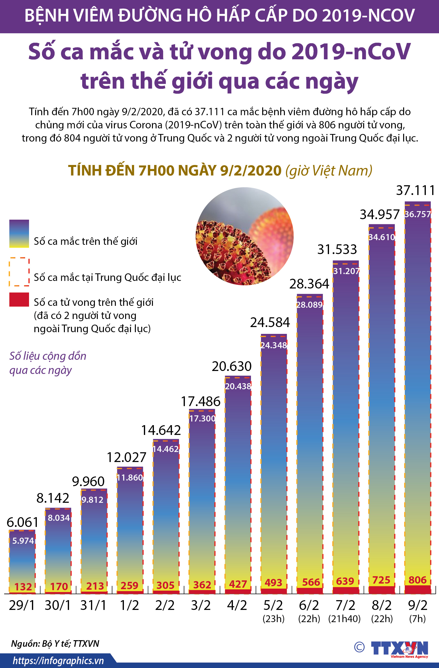 Số ca mắc và tử vong do 2019-nCoV trên thế giới qua các ngày