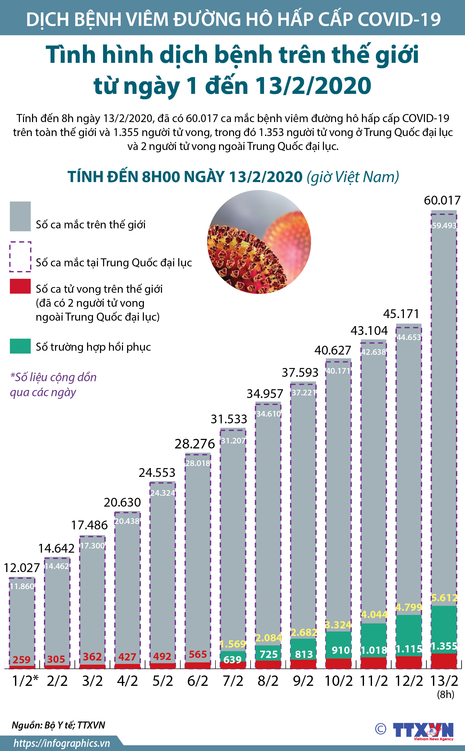 Tình hình dịch bệnh trên thế giới từ ngày 1 đến 13/2/2020