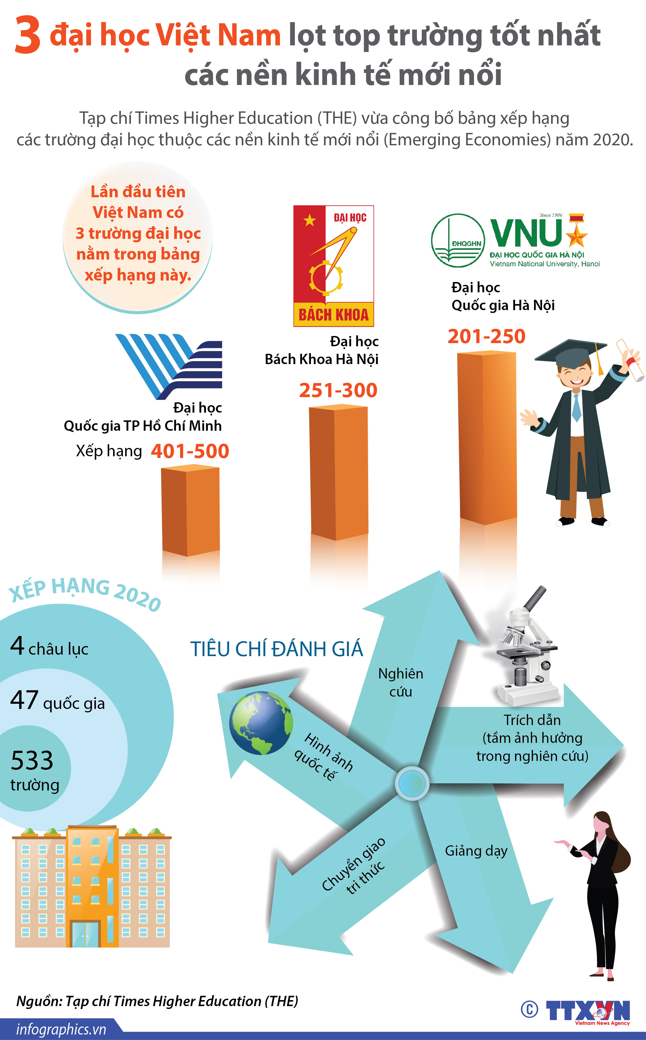 Ba đại học Việt Nam lọt top trường tốt nhất các nền kinh tế mới nổi