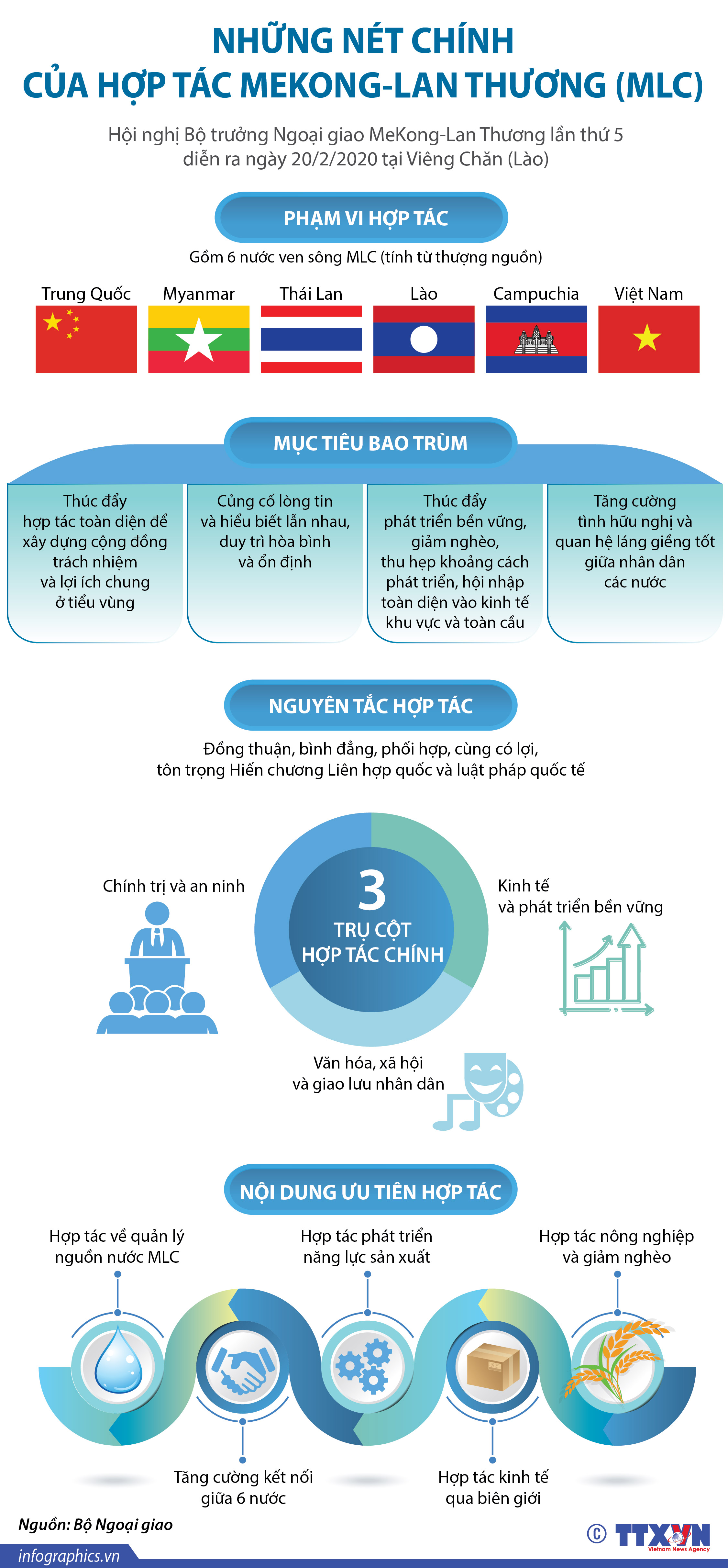 Những nét chính của hợp tác MeKong-Lan Thương