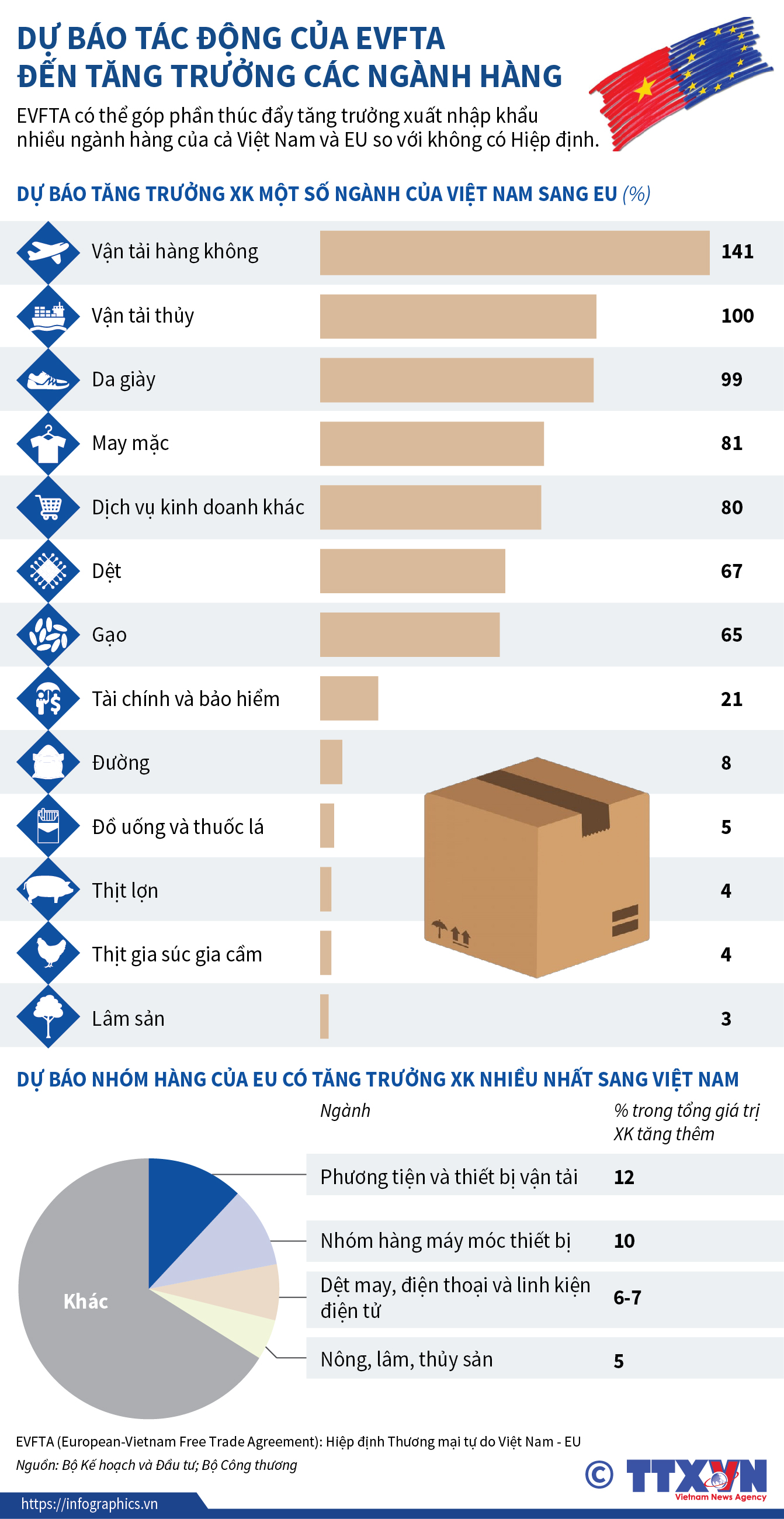 Dự báo tác động của EVFTA đến tăng trưởng các ngành hàng