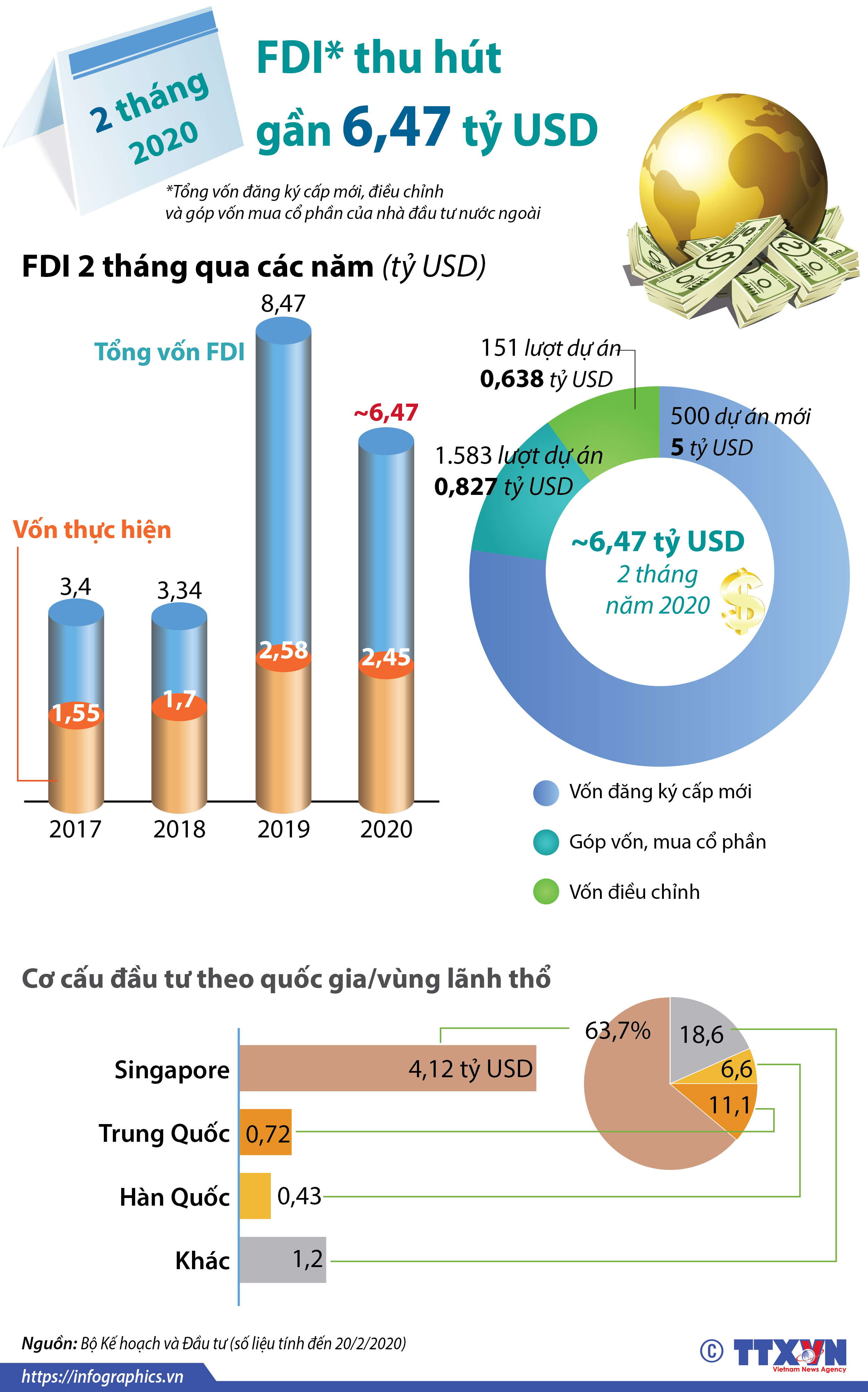 2 tháng đầu năm 2020, thu hút FDI đạt gần 6,47 tỷ USD