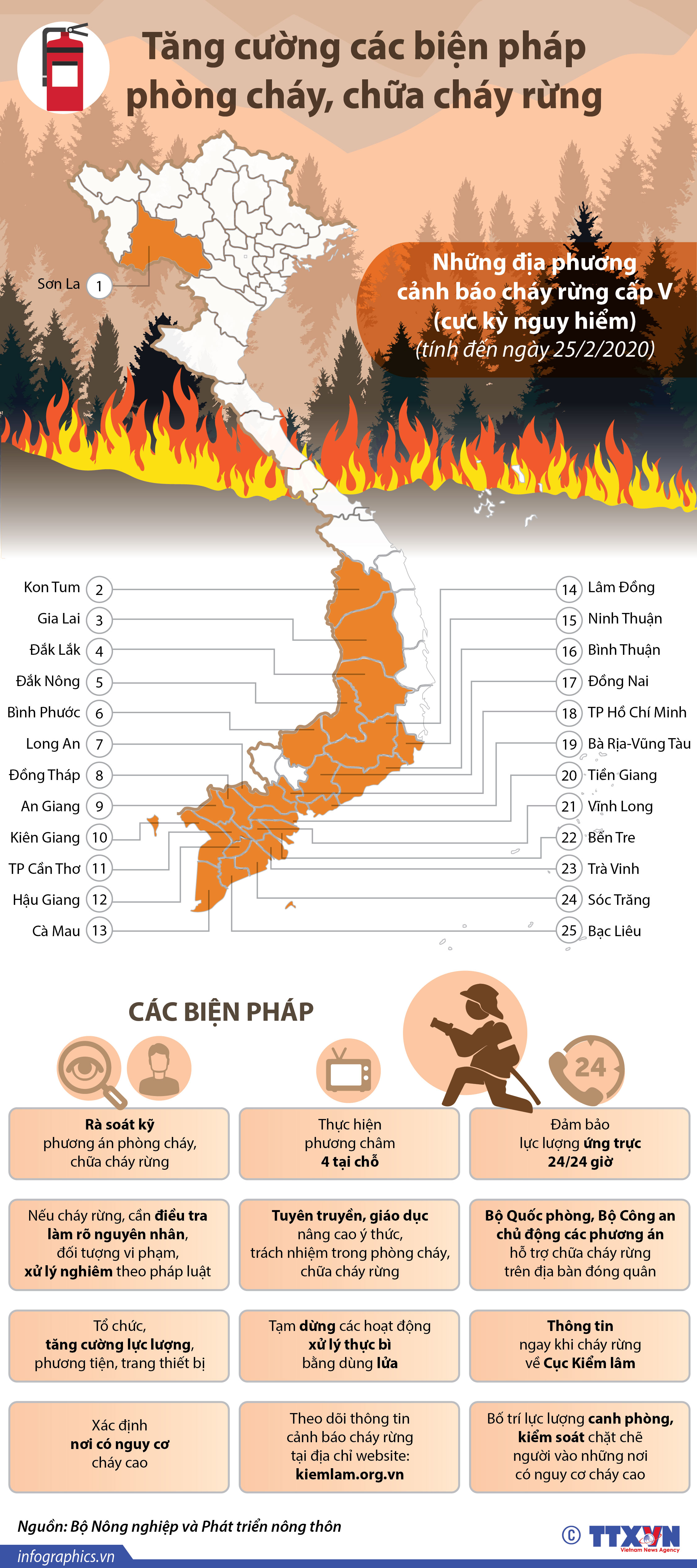 Tăng cường các biện pháp phòng cháy, chữa cháy rừng