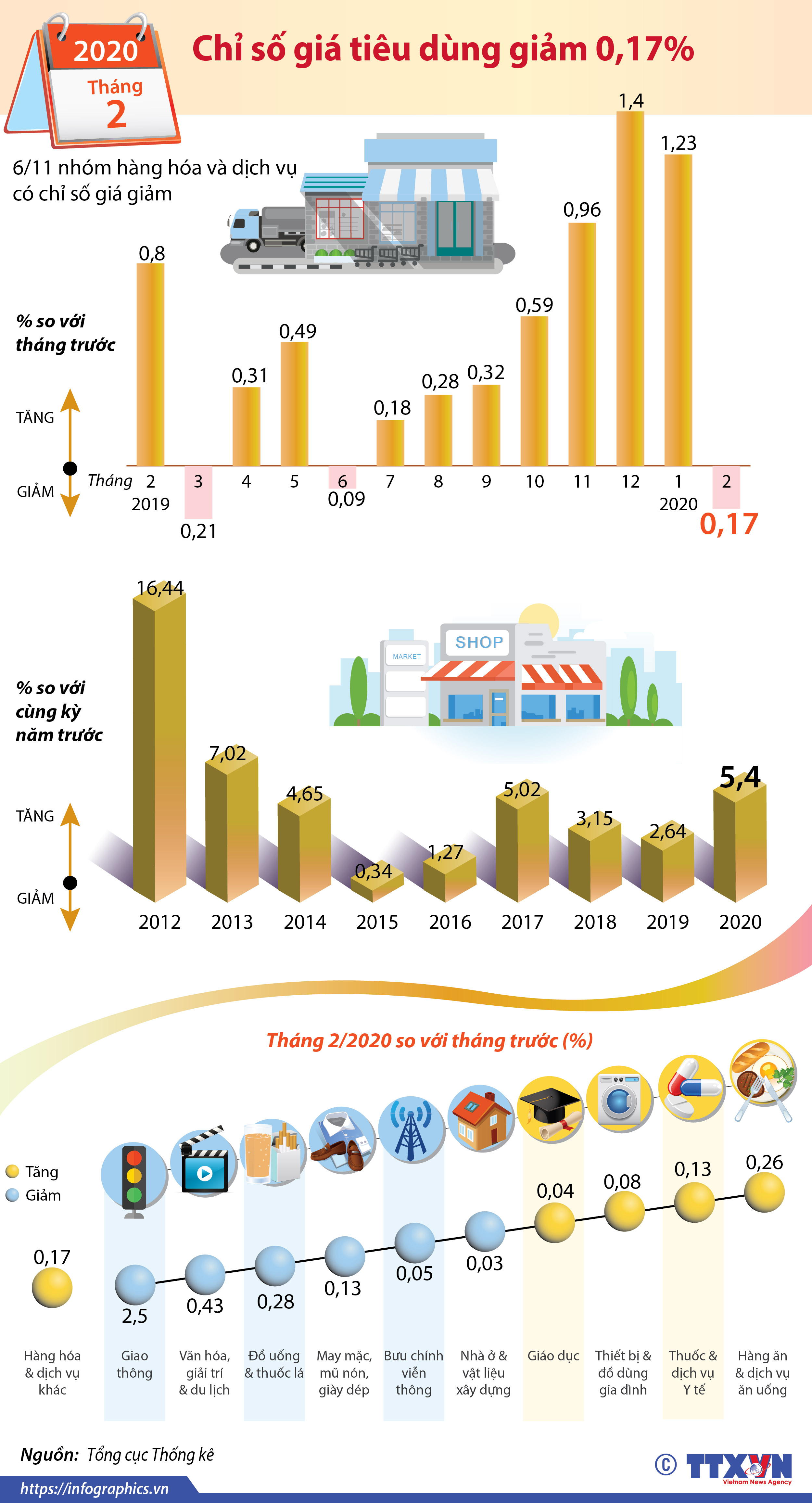 Tháng 2/2020, CPI giảm 0,17%
