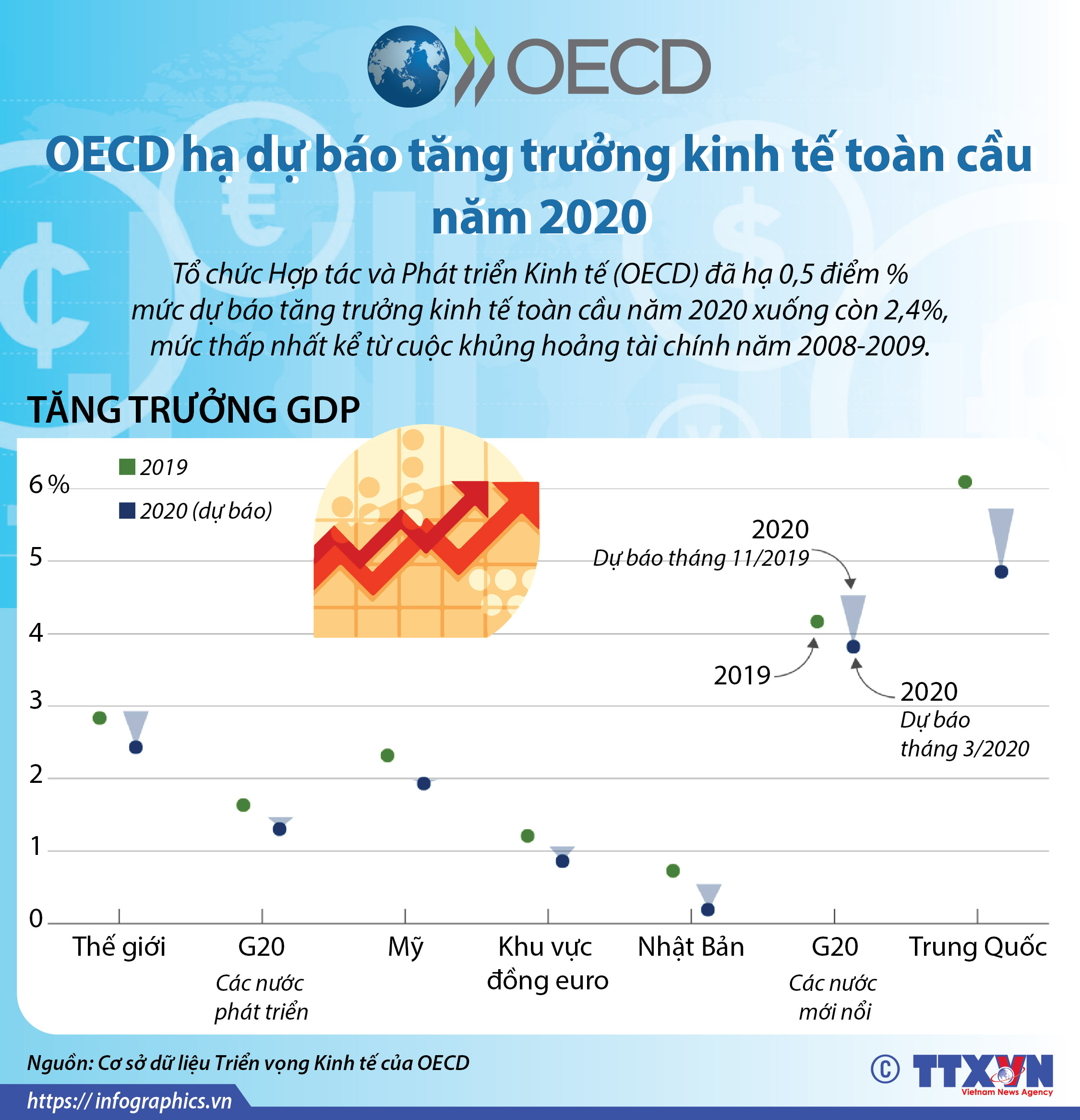 OECD hạ dự báo tăng trưởng kinh tế toàn cầu năm 2020