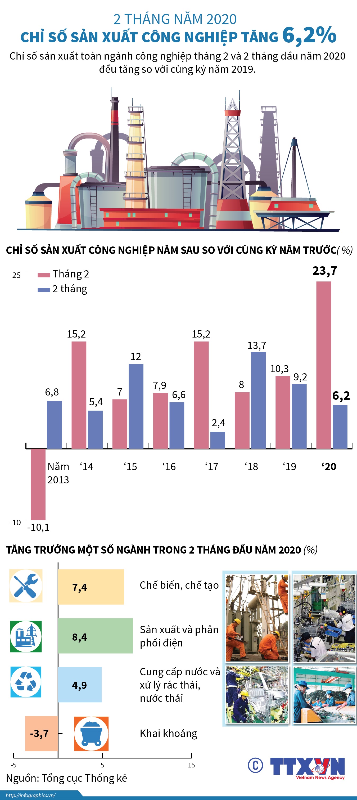 2 tháng năm 2020, chỉ số sản xuất công nghiệp tăng 6,2%