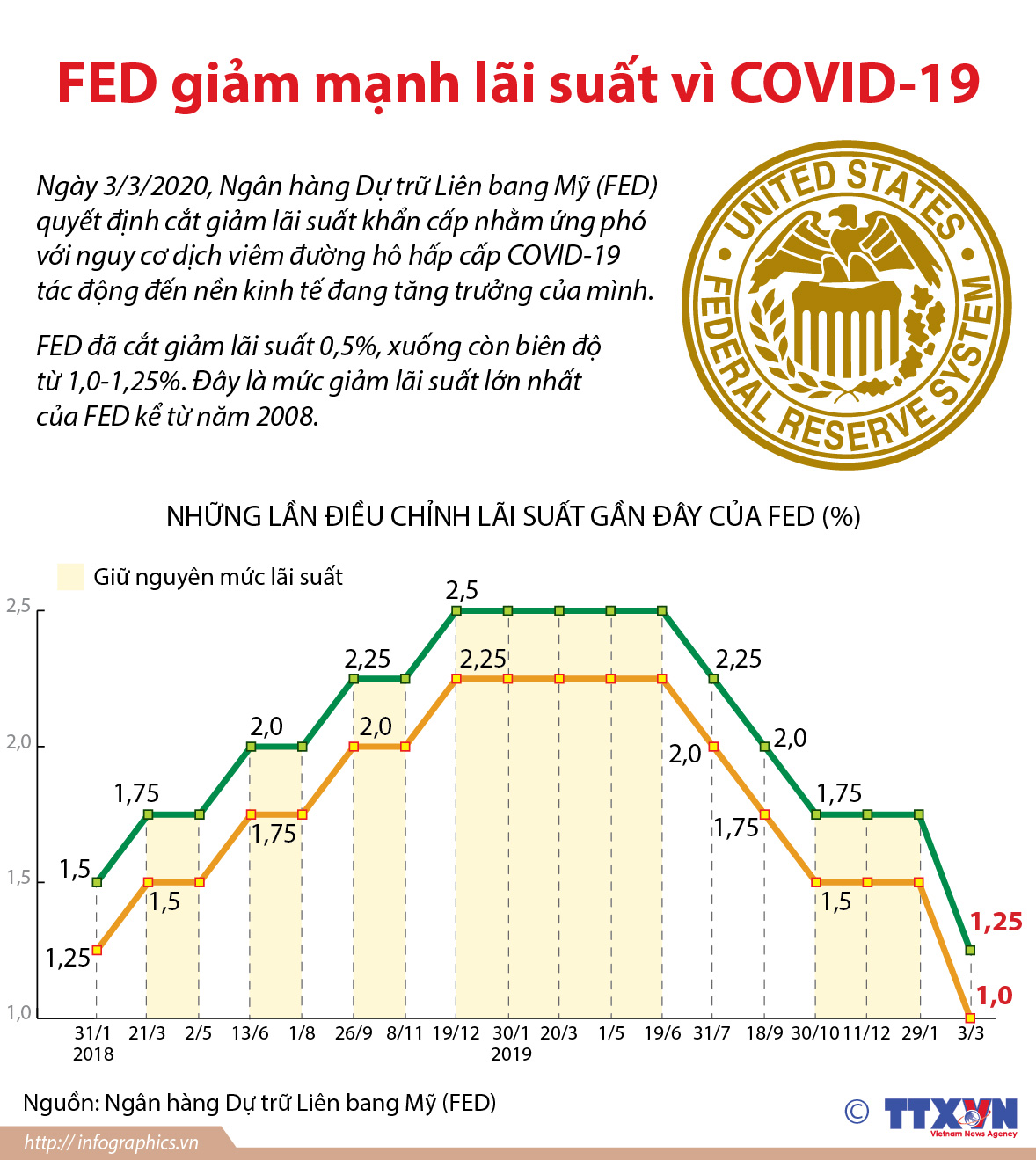 FED giảm mạnh lãi suất vì COVID-19