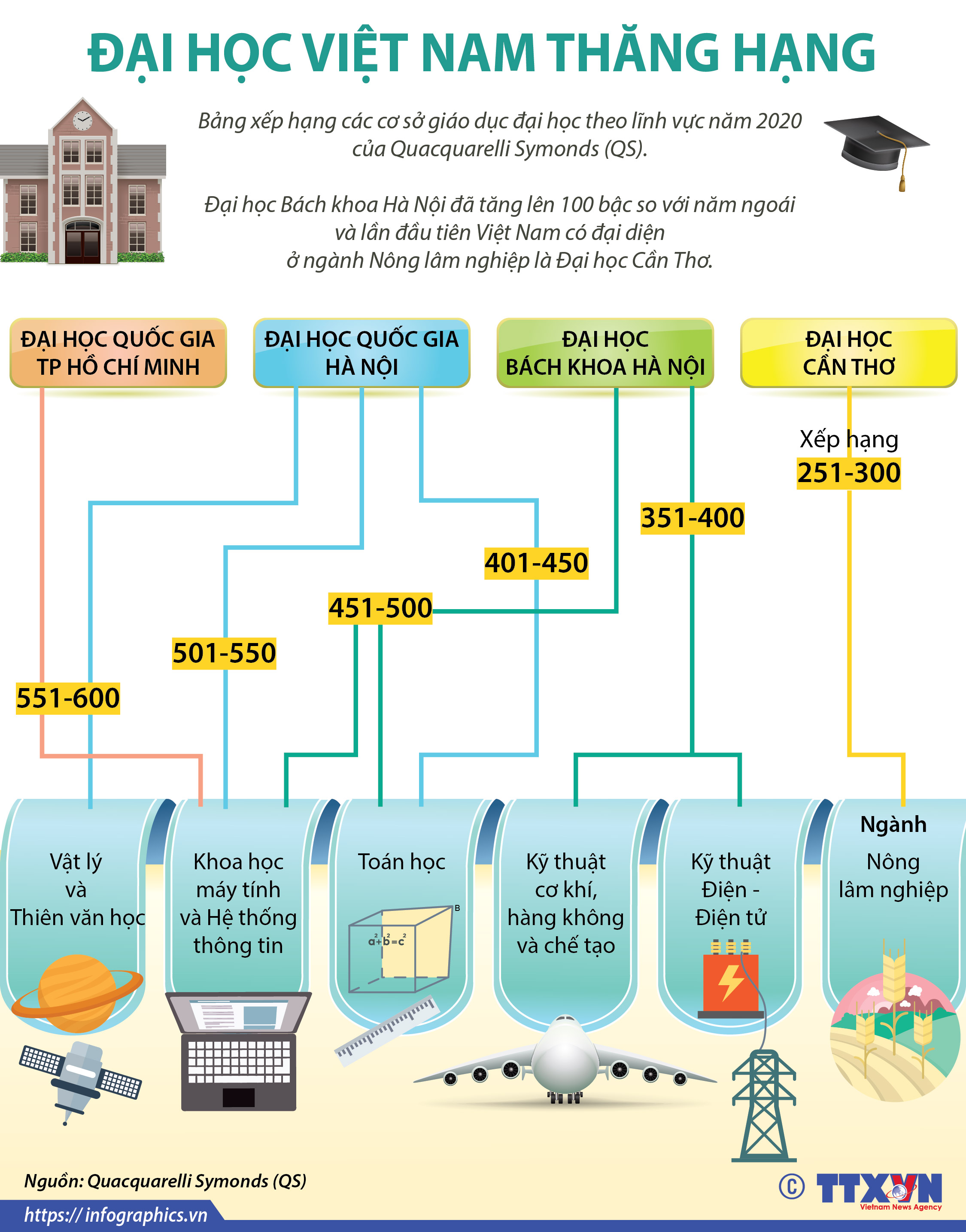 Đại học Việt Nam thăng hạng