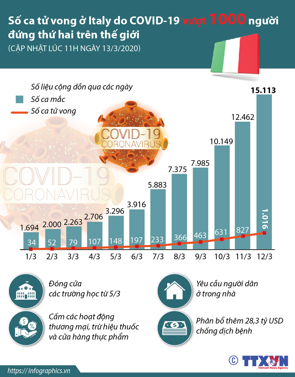 Số ca tử vong ở Italy do COVID-19 đứng thứ hai trên thế giới