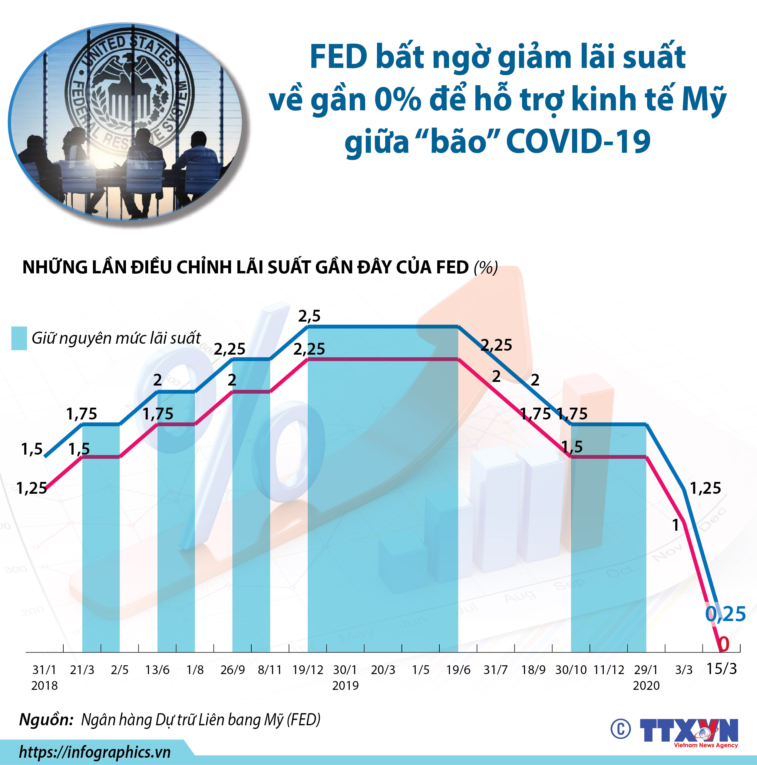 FED bất ngờ giảm lãi suất về gần 0% để hỗ trợ kinh tế Mỹ giữa “bão” COVID-19