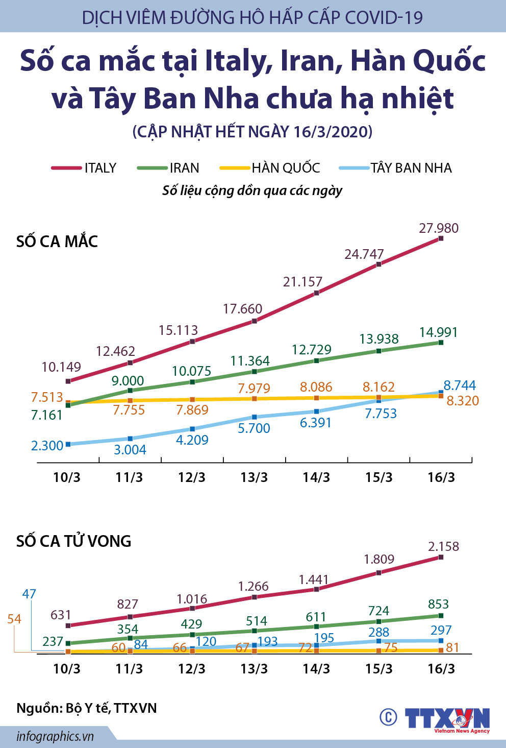 Số ca mắc COVID-19 tại Italy, Iran, Hàn Quốc và Tây Ban Nha chưa hạ nhiệt