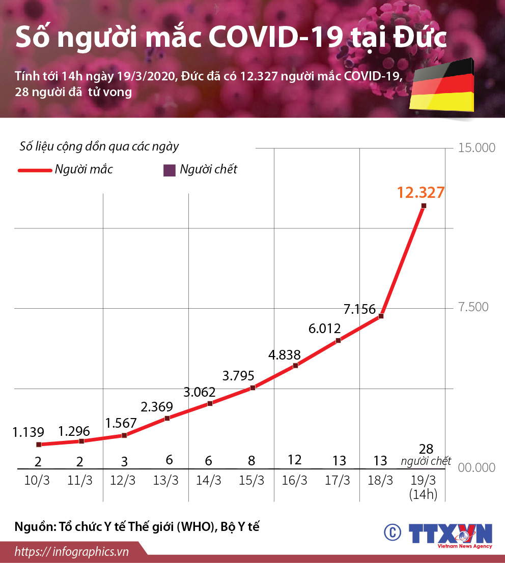 Số người mắc COVID-19 tại Đức