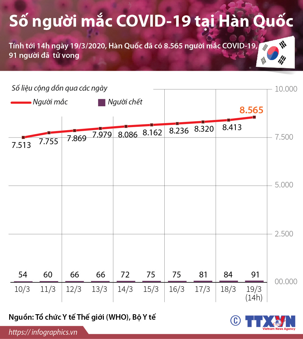 Số người mắc COVID-19 tại Hàn Quốc