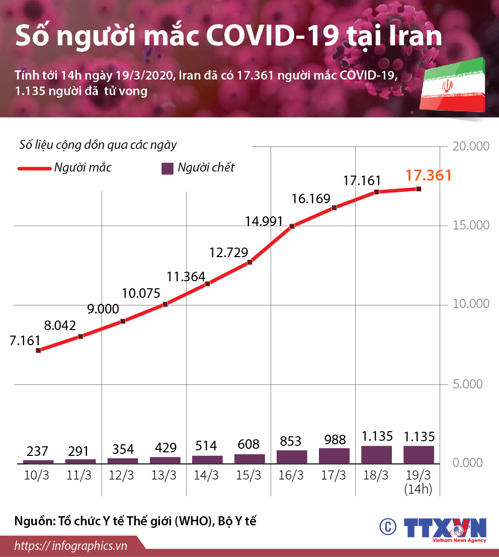 Số người mắc COVID-19 tại Iran