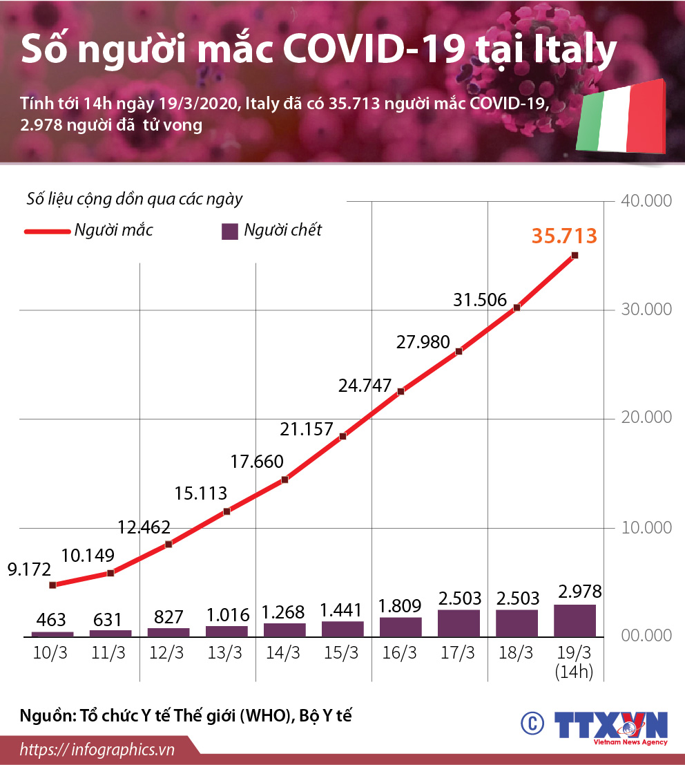 Số người mắc COVID-19 tại Italy