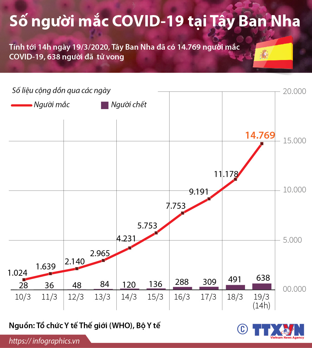 Số người mắc COVID-19 tại Tây Ban Nha