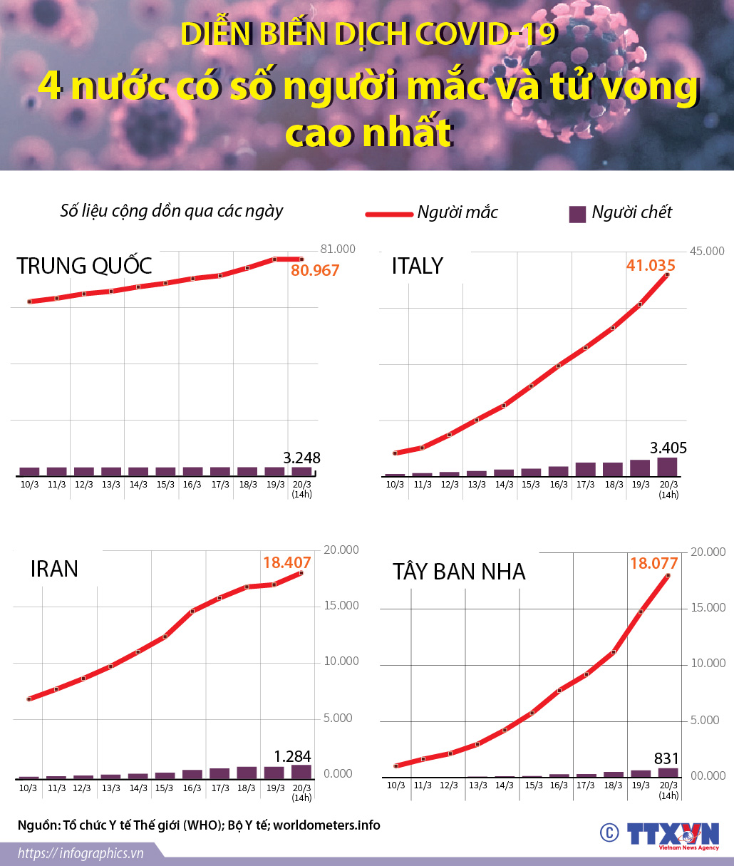 Dịch COVID-19: 4 nước có số người mắc và tử vong cao nhất