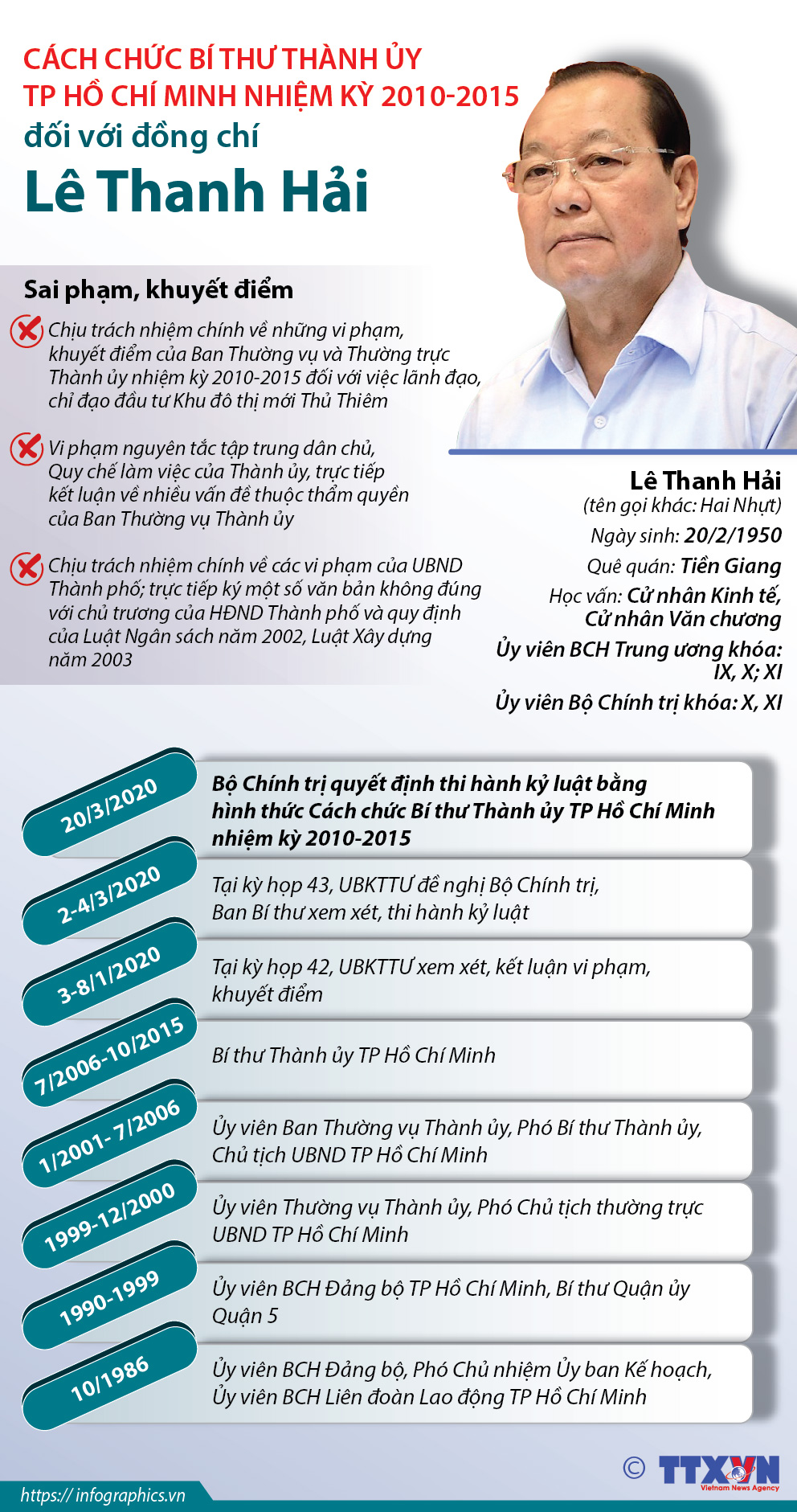 Cách chức Bí thư Thành ủy TP Hồ Chí Minh nhiệm kỳ 2010-2015 đối với đồng chí Lê Thanh Hải