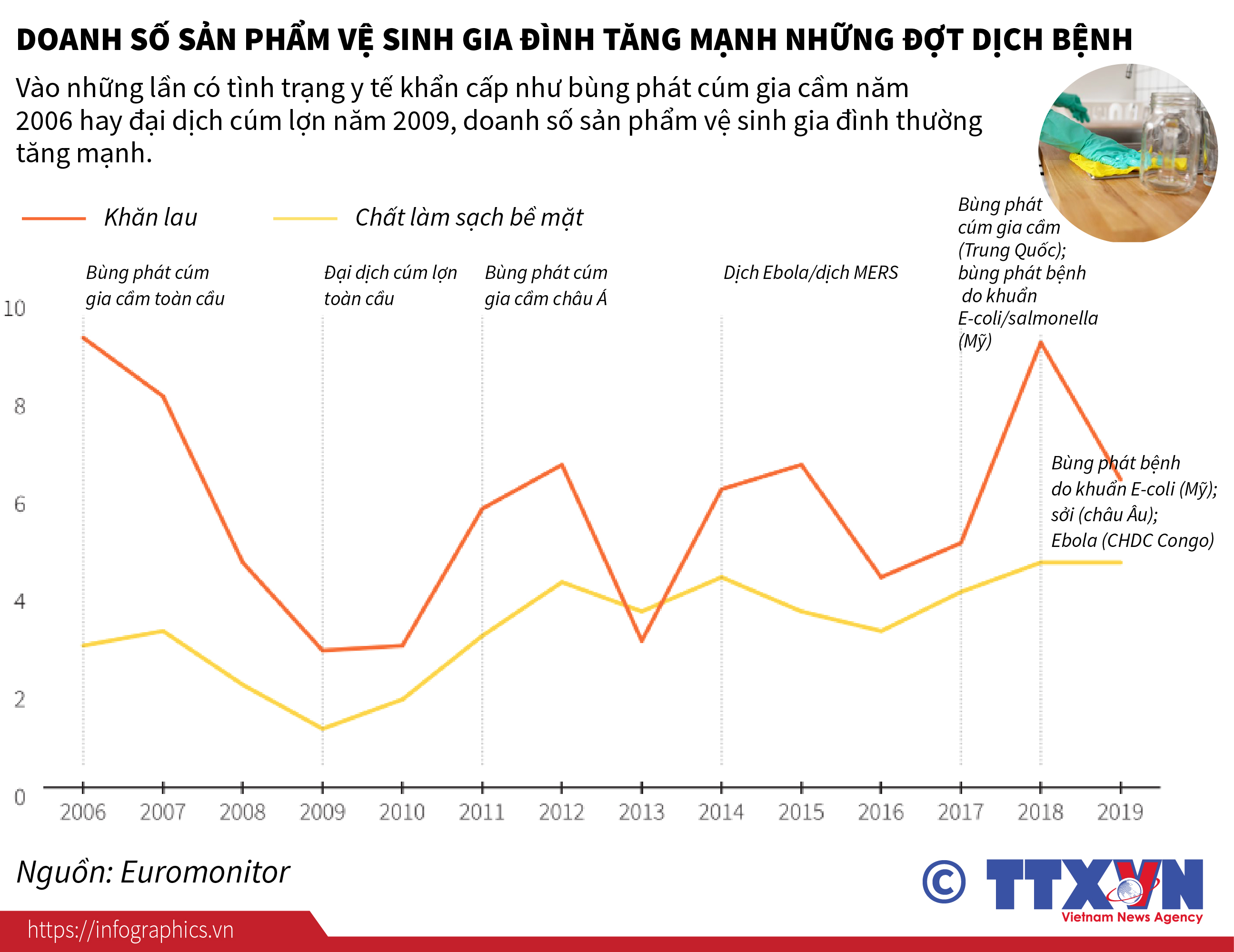 Doanh số sản phẩm vệ sinh gia đình tăng mạnh những đợt dịch bệnh