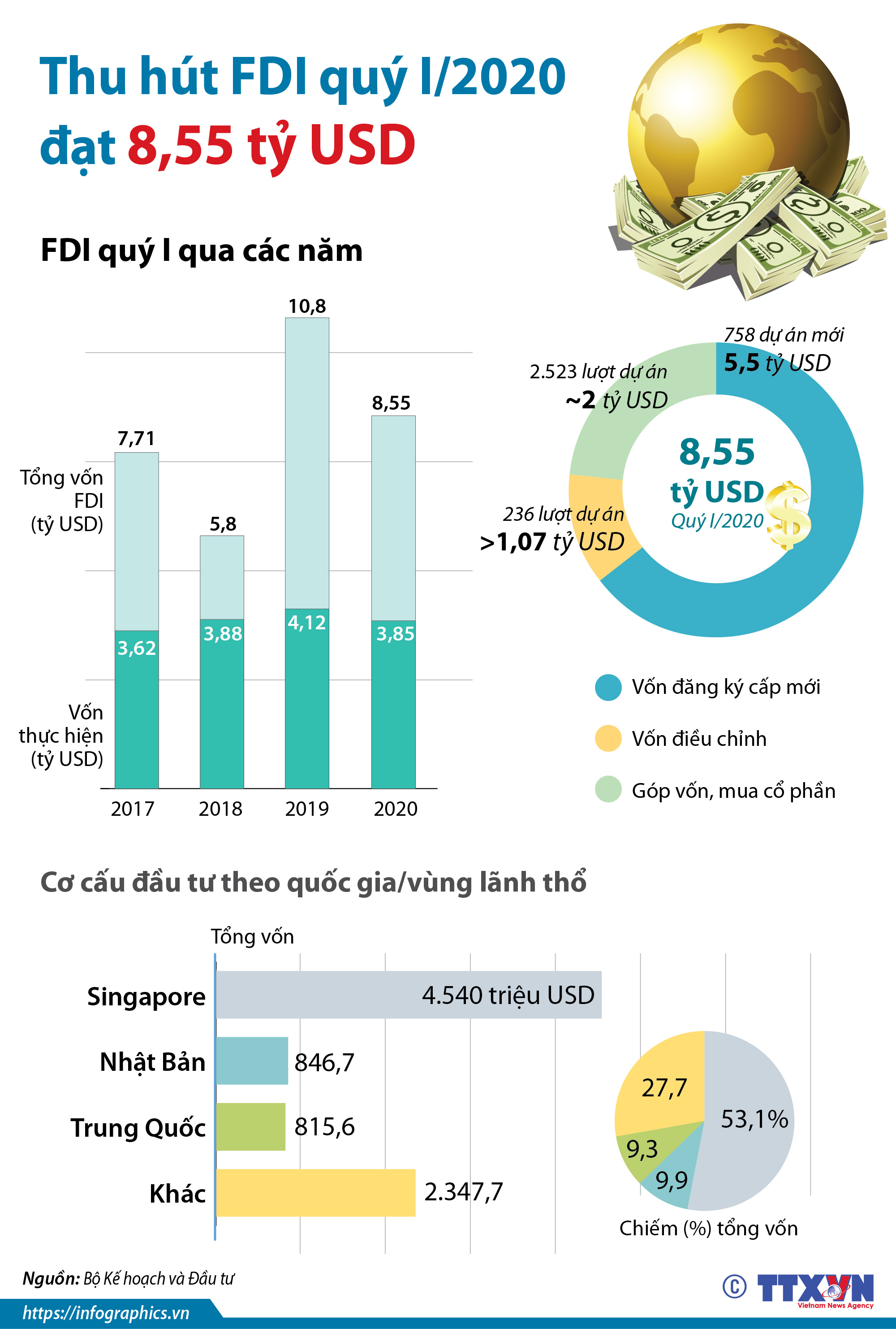 Thu hút FDI quý I/2020 đạt 8,55 tỷ USD