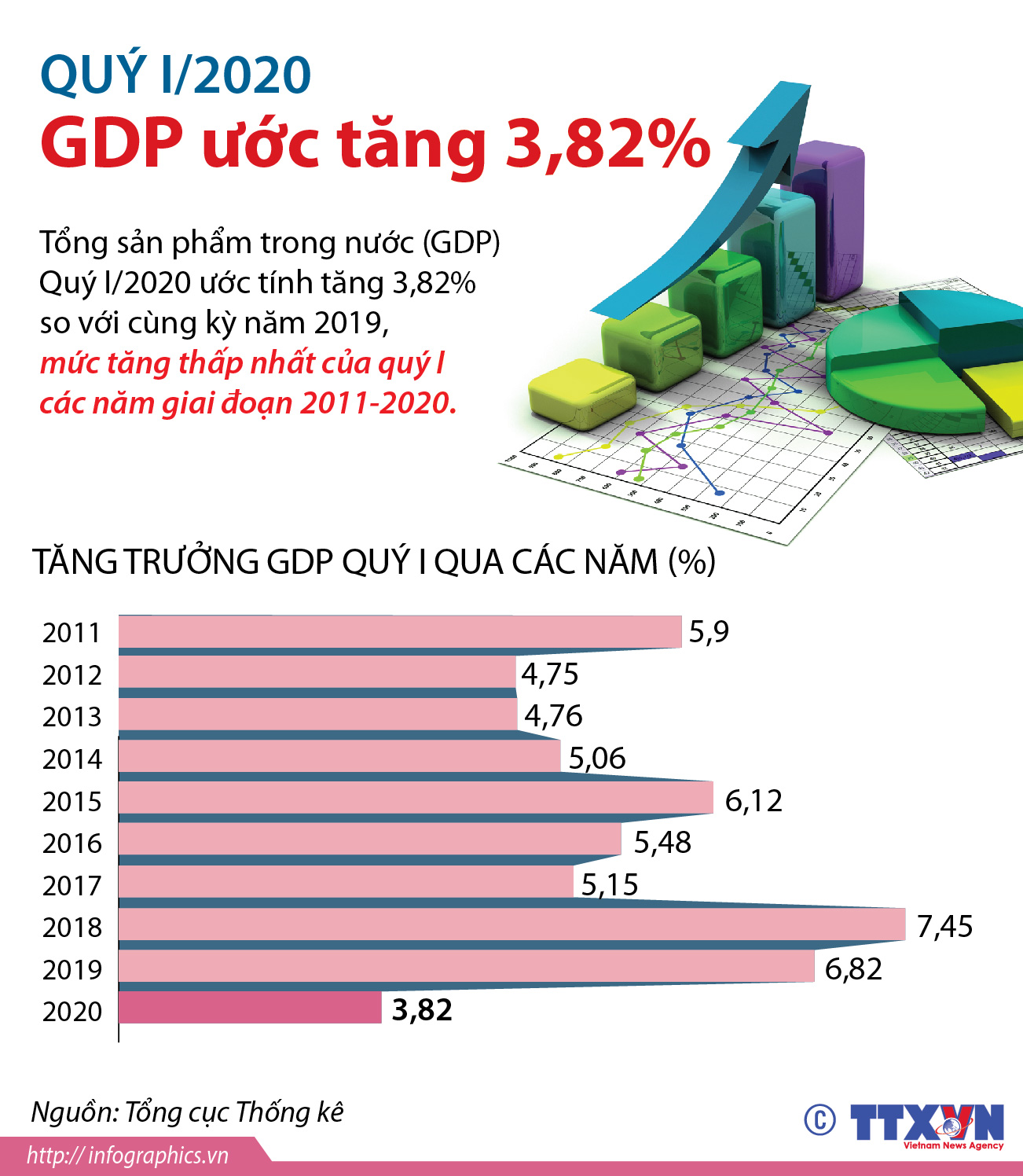 GDP quý I/2020 ước tăng 3,82%