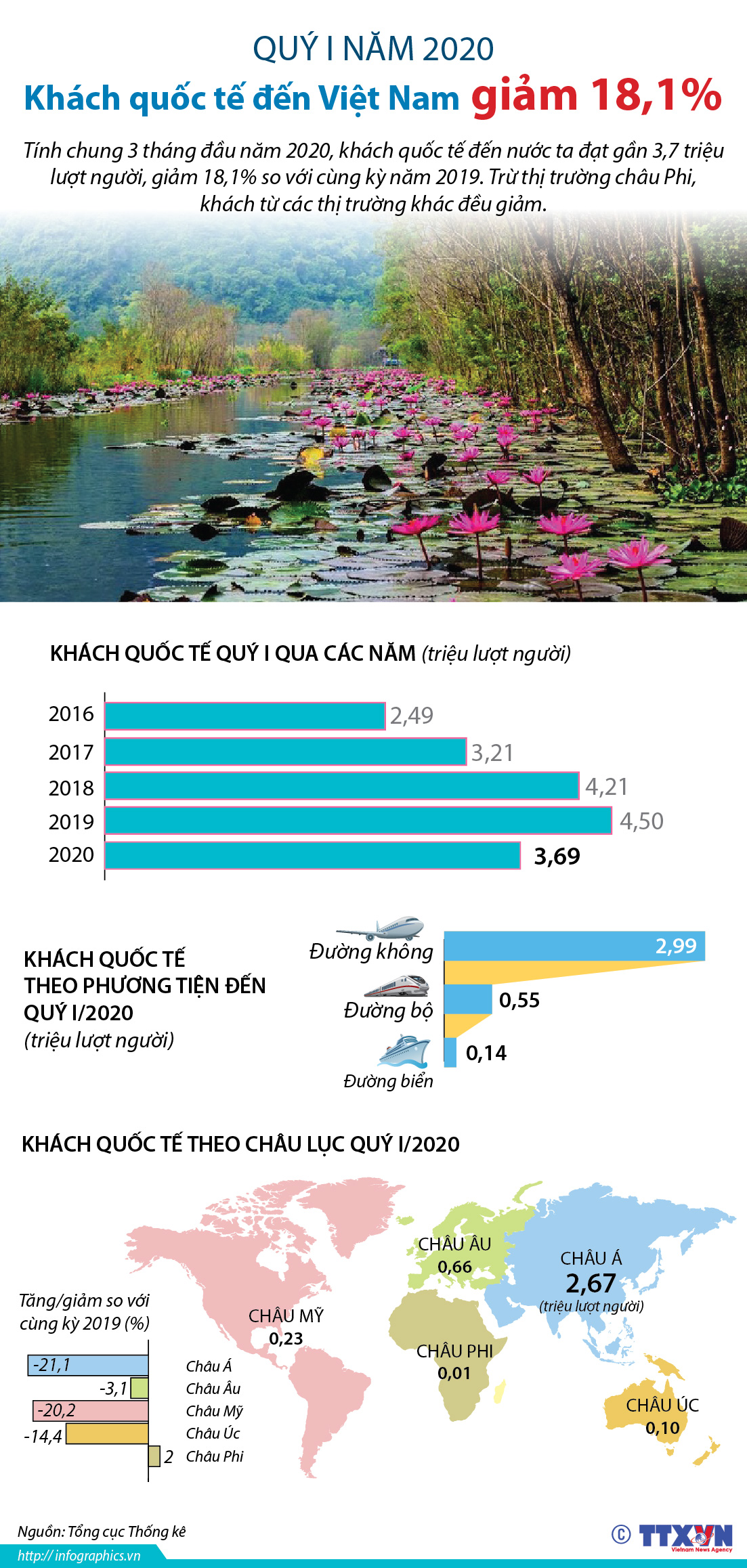 Quý I năm 2020: Khách quốc tế đến Việt Nam giảm 18,1%