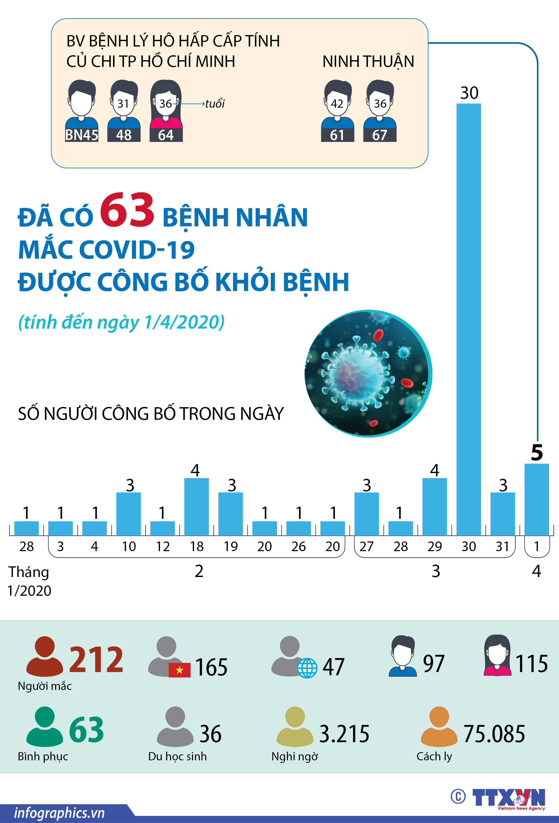 Đã có 63 ca mắc COVID-19 được công bố khỏi bệnh