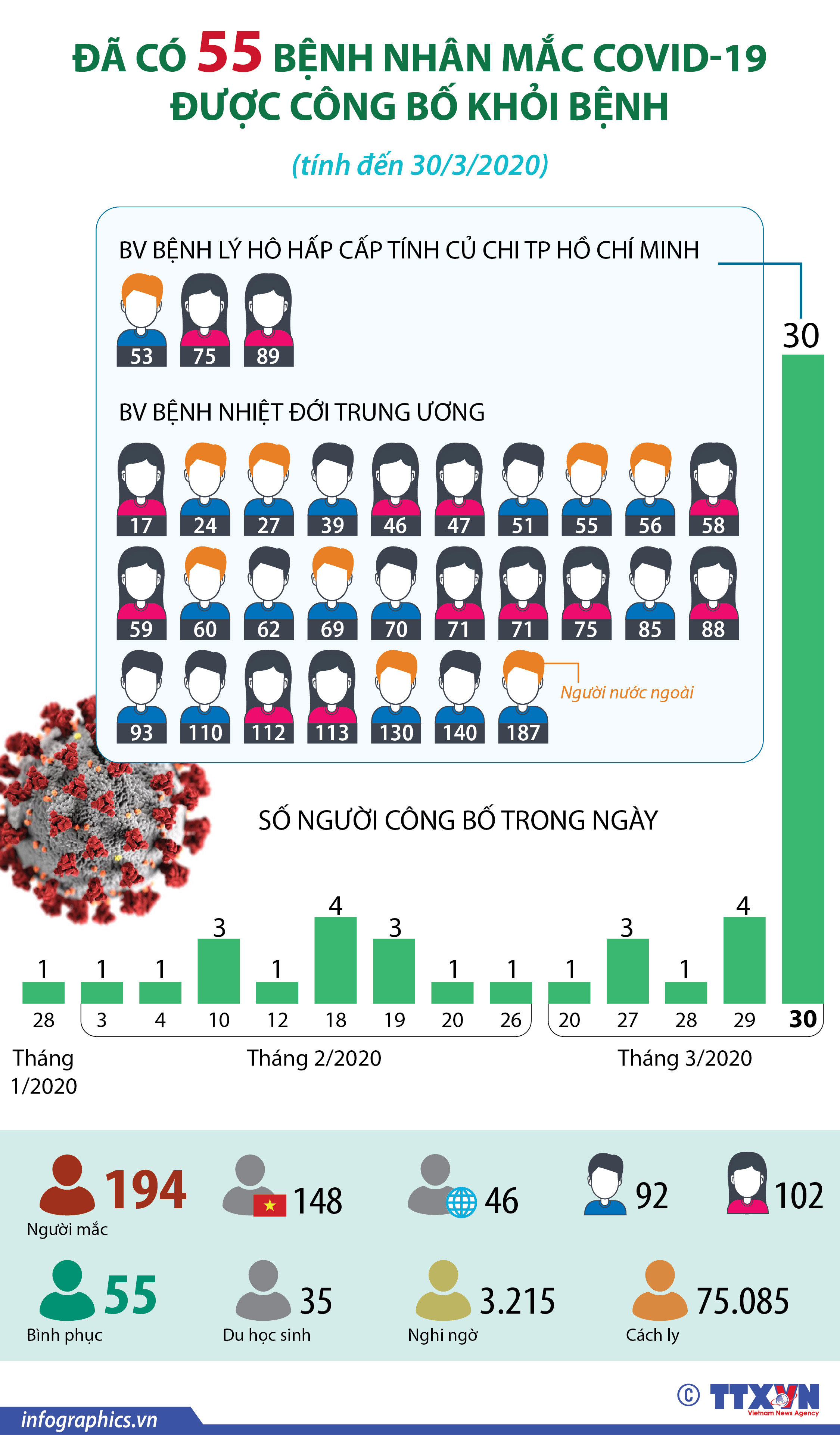 Dịch COVID-19: Thêm 3 bệnh nhân tại TP Hồ Chí Minh được công bố khỏi bệnh