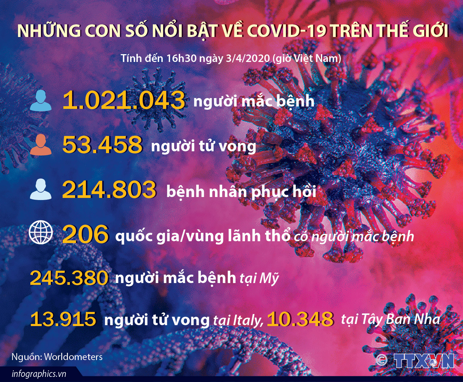 Những con số nổi bật về COVID-19 trên thế giới (tính đến 16h30 ngày 3/4/2020)