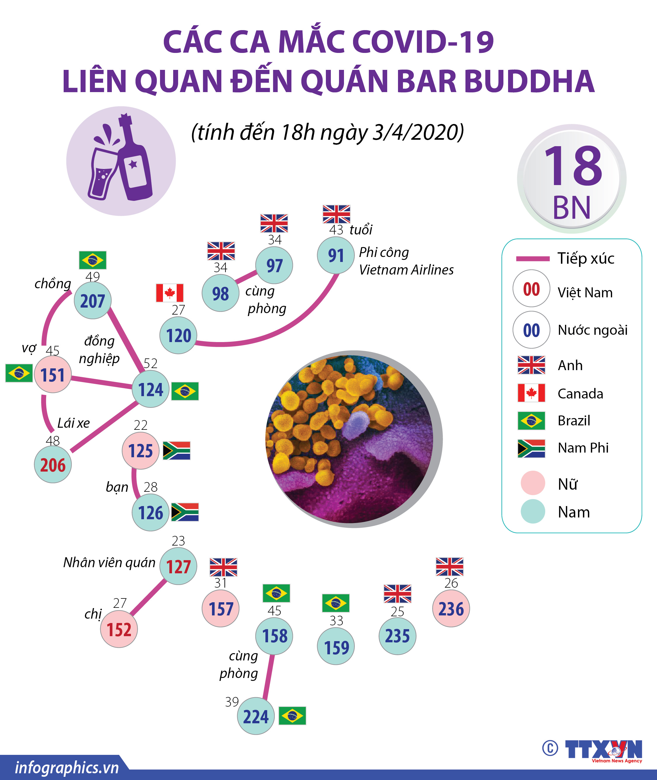 Các ca mắc COVID-19 liên quan đến quán bar Buddha (tính đến 18h ngày 3/4/2020)