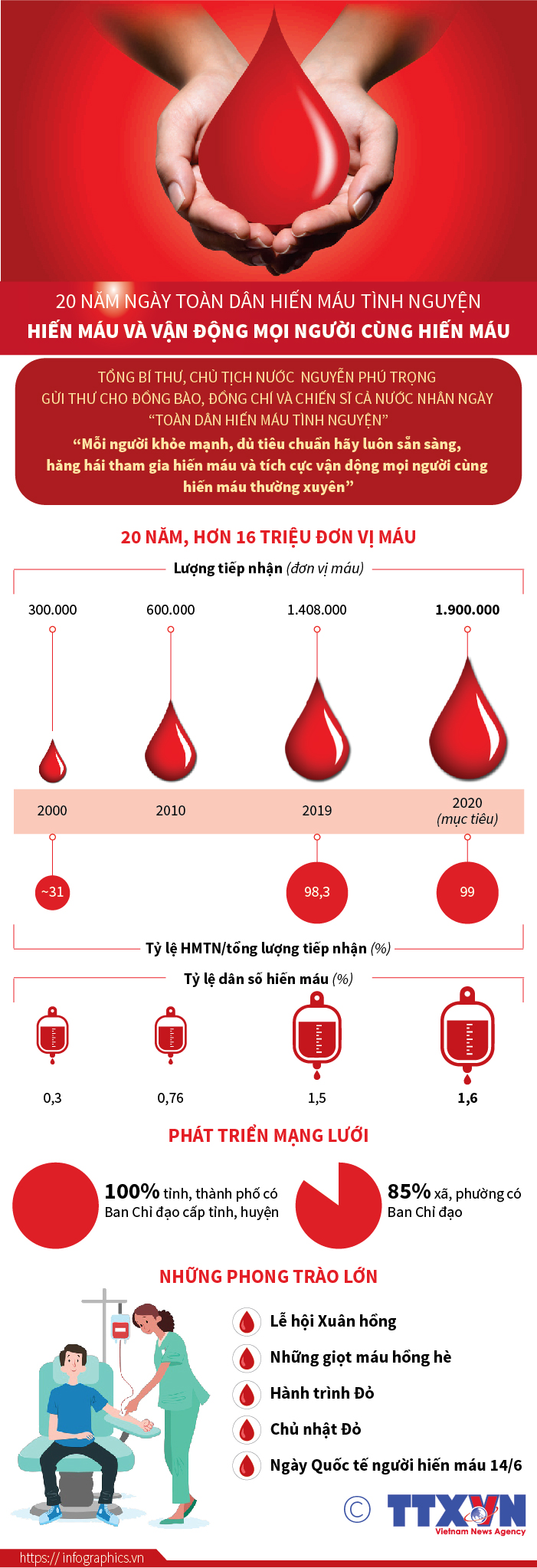 Hiến máu và vận động mọi người cùng hiến máu