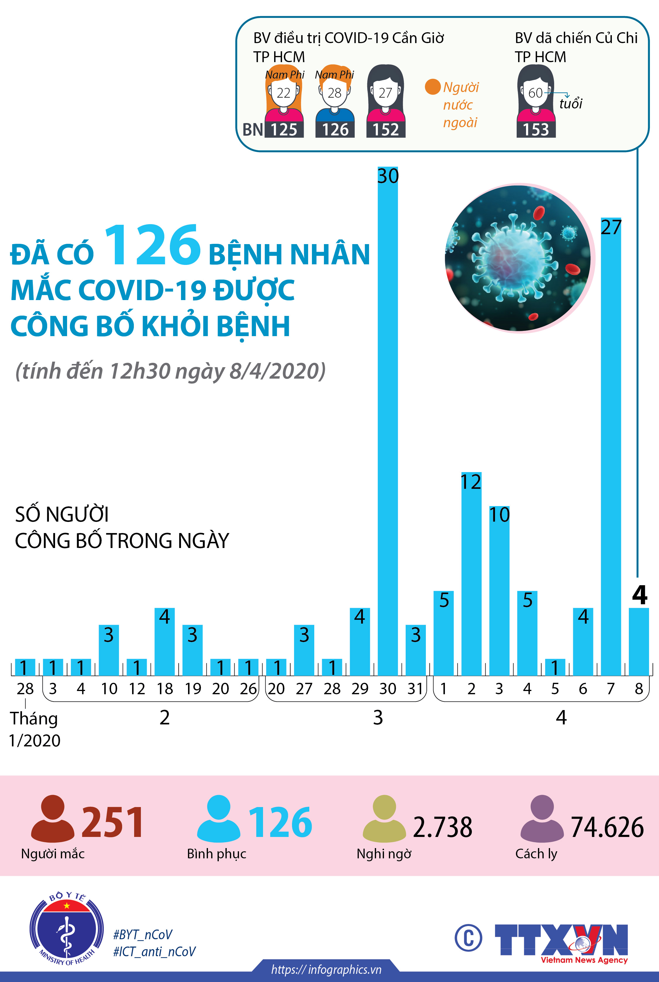 Đã có 126 bệnh nhân mắc COVID-19 được công bố khỏi bệnh (tính đến 12h30 ngày 8/4/2020)