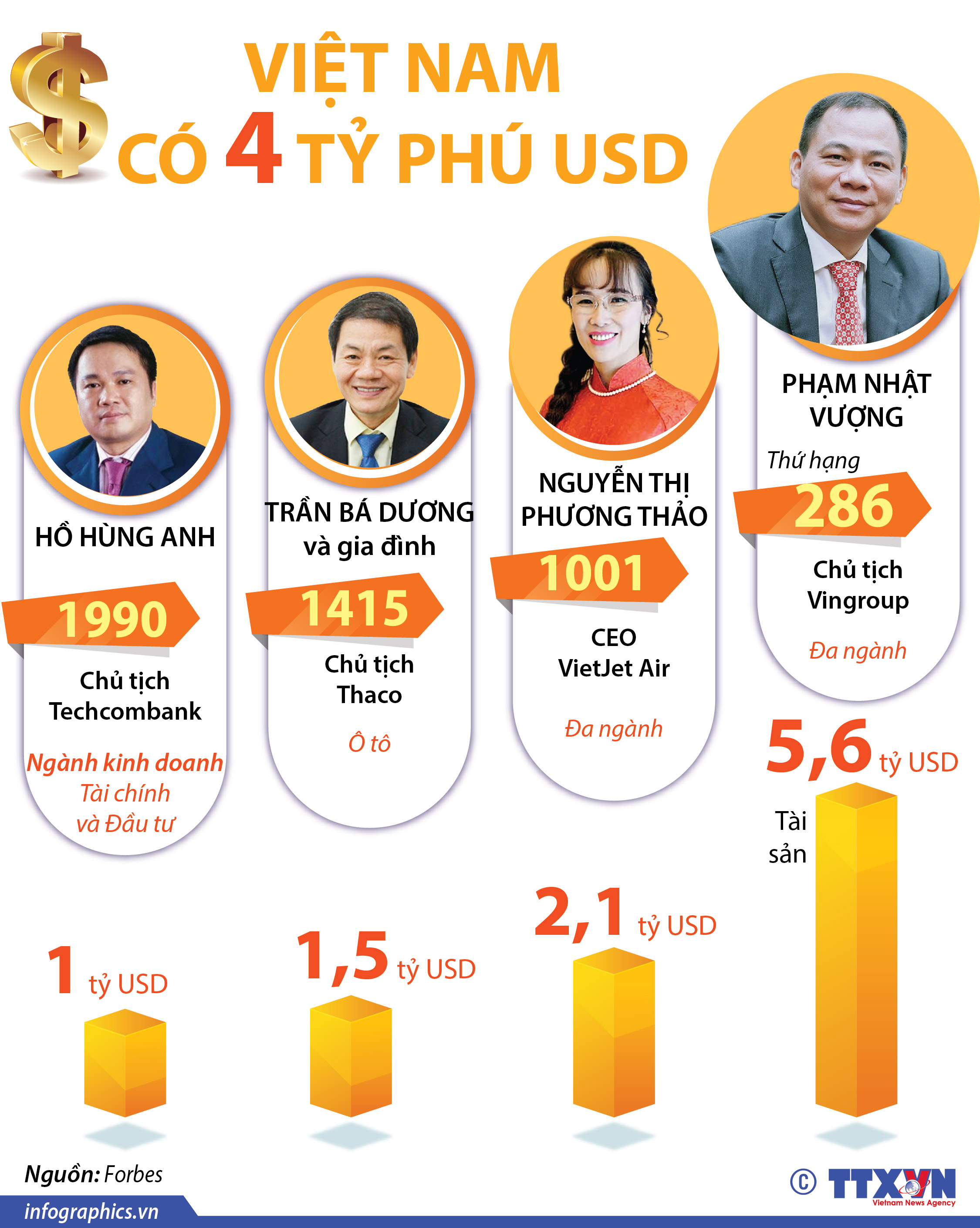 Việt Nam có 4 tỷ phú USD