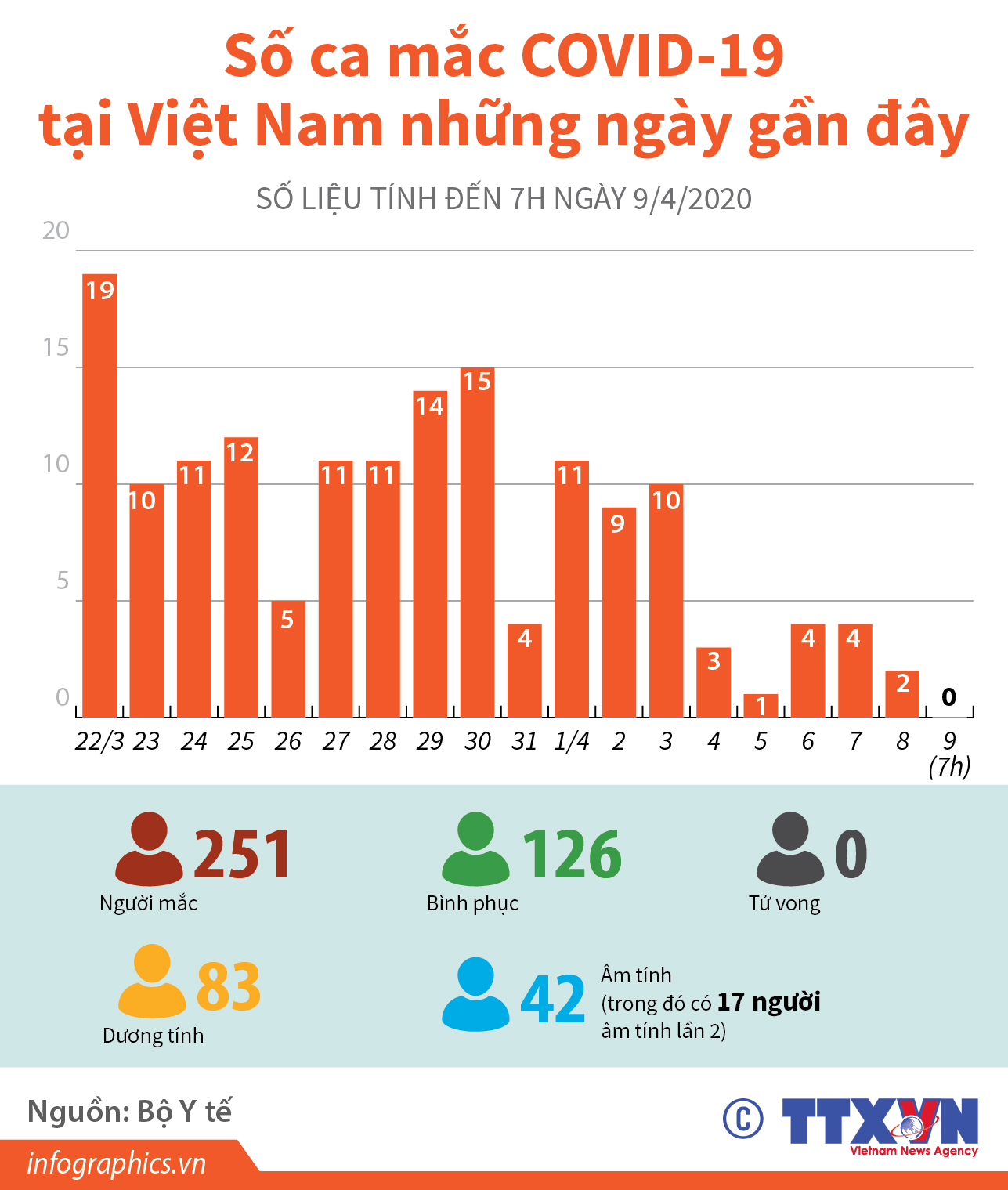 Số ca mắc COVID-19 tại Việt Nam những ngày gần đây (Từ 22/3 đến 7h ngày 9/4/2020)