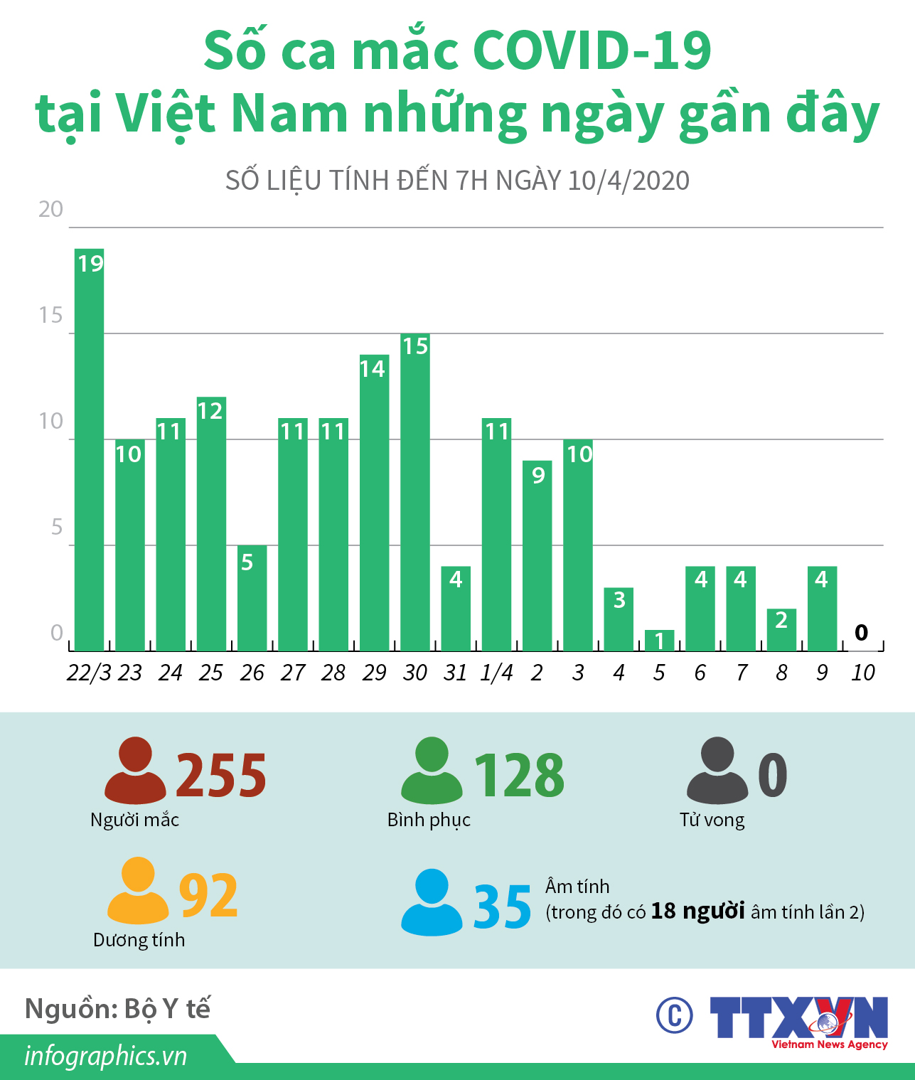 Số ca mắc COVID-19 tại Việt Nam những ngày gần đây (Từ 22/3 đến 7h ngày 10/4/2020)