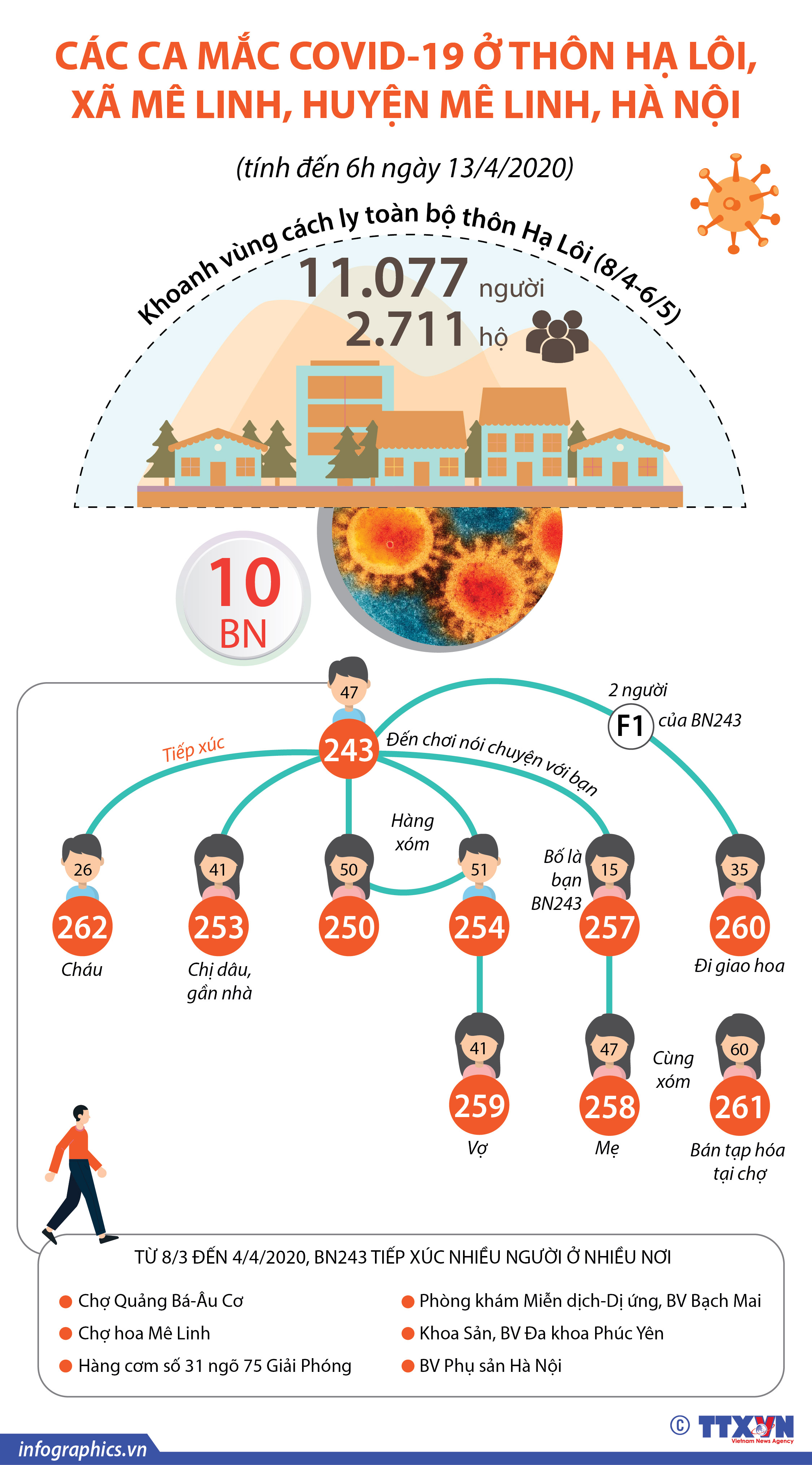 Dịch COVID-19: Thông tin về ổ dịch ở thôn Hạ Lôi, xã Mê Linh, huyện Mê Linh, Hà Nội (tính đến 6h ngày 13/4/2020)
