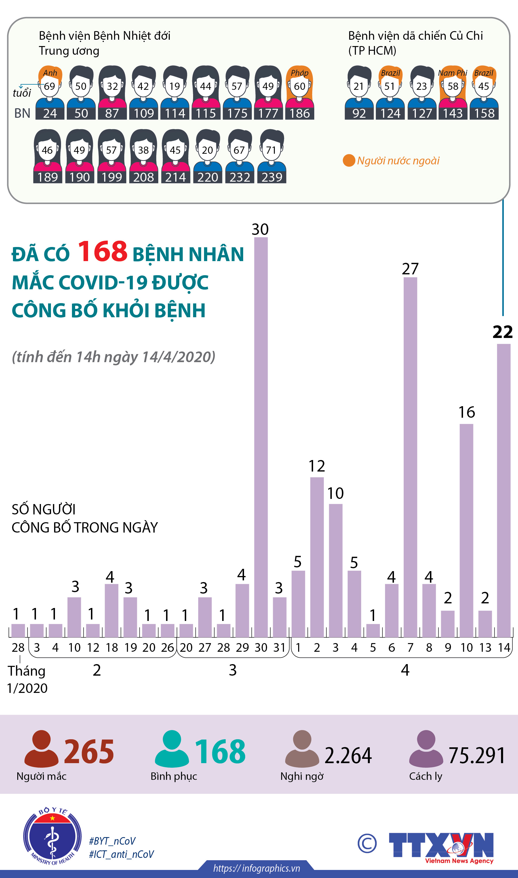 Đã có 168 bệnh nhân mắc COVID-19 được công bố khỏi bệnh (tính đến 14h ngày 14/4/2020)