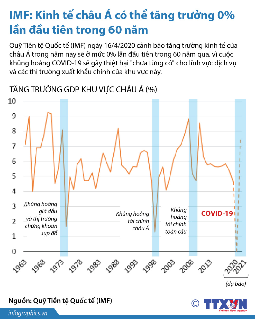 IMF: Kinh tế châu Á có thể tăng trưởng 0% lần đầu tiên trong 60 năm