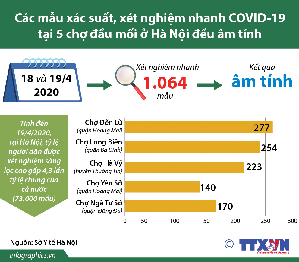 Các mẫu xác suất, xét nghiệm nhanh COVID-19 tại 5 chợ đầu mối ở Hà Nội đều âm tính