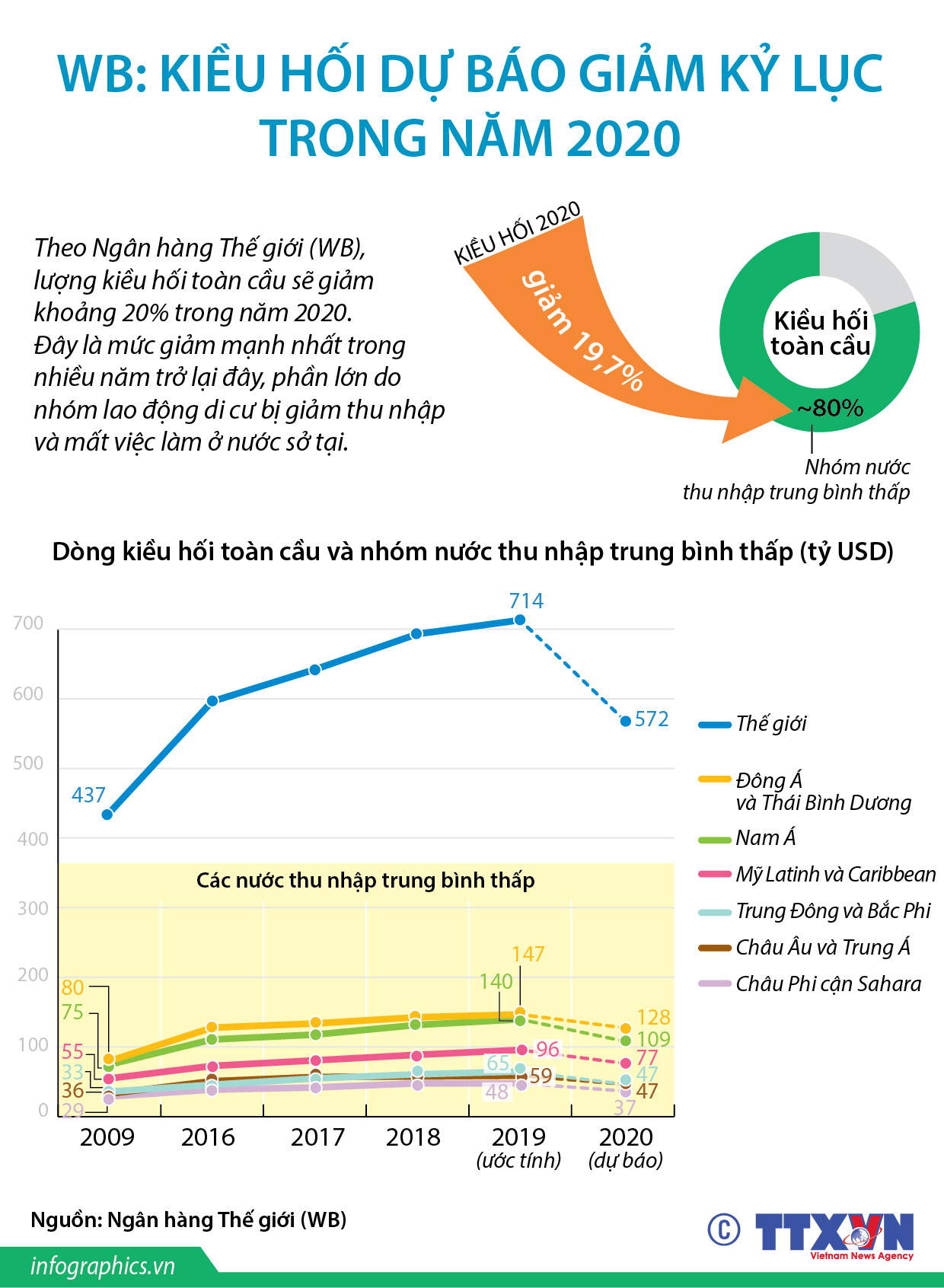 WB: Kiều hối dự báo giảm kỷ lục trong năm 2020