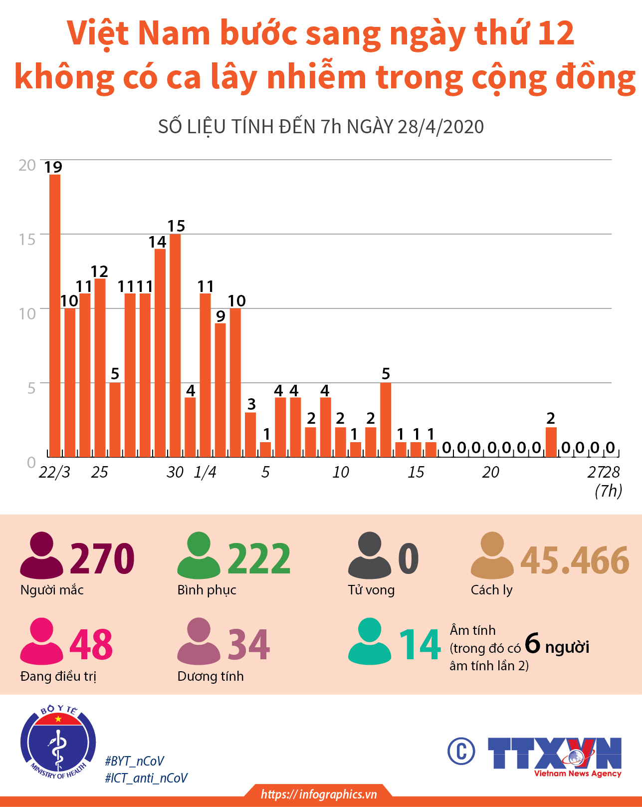 Việt Nam bước sang ngày thứ 12 không có ca lây nhiễm trong cộng đồng