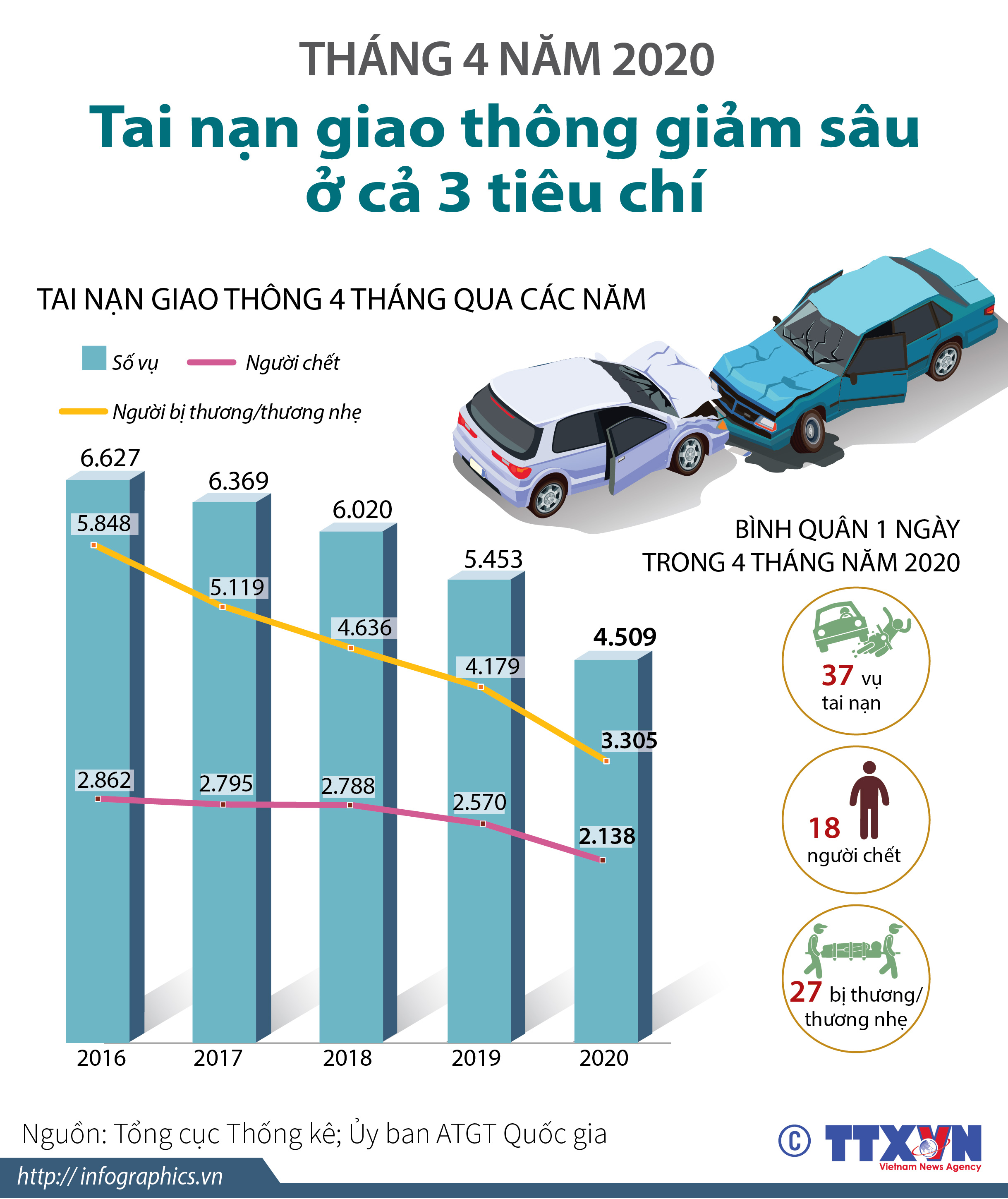 4 tháng/2020: Tai nạn giao thông giảm sâu ở cả 3 tiêu chí