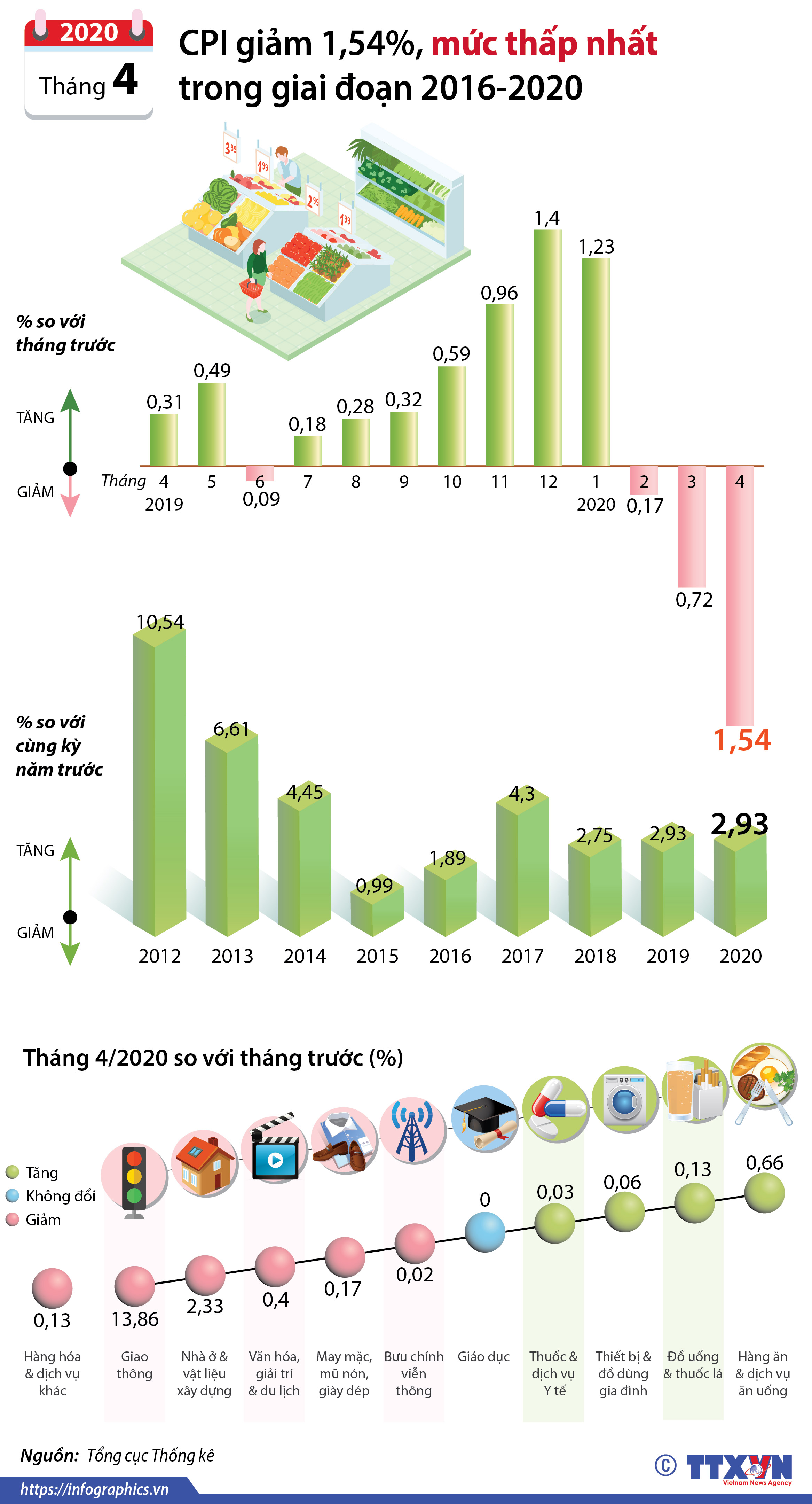 CPI tháng 4/2020 giảm 1,54%, mức thấp nhất trong giai đoạn 2016-2020